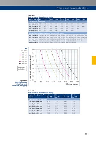 99
Precast and composite slabs
Key
Unit depth
300 mm
400 mm
500 mm
600 mm
700 mm
800 mm
Table 4.5a
Data for precast double-tees, no topping
SINGLE span, m 8.0 9.0 10.0 11.0 12.0 13.0 14.0 15.0 16.0
Unit depth, m, unpropped
IL = 2.5 kN/m2 300 400 400 400 500 500 600 600 700
IL = 5.0 kN/m2 400 400 500 500 600 600 700 700 800
IL = 7.5 kN/m2 400 500 500 600 600 700 700 800
IL =10.0 kN/m2 500 500 600 600 700 800 800
Ultimate load to supporting beams, internal (end), kN/m
IL = 2.5 kN/m2 75 (38) 89 (45) 99 (49) 109 (54) 124 (62) 135 (67) 152 (76) 162 (81) 181 (90)
IL = 5.0 kN/m2 109 (55) 123 (61) 141 (71) 155 (78) 175 (87) 190 (95) 211(105) 226(113) 248(124)
IL = 7.5 kN/m2 139 (70) 161 (80) 179 (89) 202(101) 220(110) 244 (122) 263(132) 289(144)
IL =10.0 kN/m2 177 (89) 199(100) 226(113) 249(125) 278(139) 308(154) 331(166)
6.0
2.0
3.0
4.0
5.0
6.0
7.0
8.0
9.0
10.0
8.0 10.0 12.0 14.0 16.0 18.0 20.0
Characteristicimposedload,kN/m2
Effective span, m
Table 4.5b
Data for precast double-tees, no topping
Imposed load (IL), kN/m2,
and cc2
2.5
c2 = 0.3
5.0
c2 = 0.6
7.5
c2 = 0.6
10.0
c2 = 0.8
Maximum span, m, unpropped
Unit depth = 300 mm 8.30 7.15 6.40 5.80
Unit depth = 400 mm 11.05 9.55 8.55 7.80
Unit depth = 500 mm 13.45 11.75 10.55 9.65
Unit depth = 600 mm 15.60 13.65 12.30 11.30
Unit depth = 700 mm 17.70 15.60 14.10 12.95
Unit depth = 800 mm 19.80 17.50 15.85 14.60
Figure 4.5b
Span:imposed load
chart for precast
double-tees, no topping
Single span
Unpropped
 
