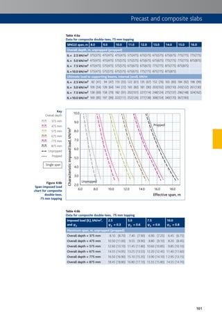 101
Precast and composite slabs
Key
Overall depth
375 mm
475 mm
575 mm
675 mm
775 mm
875 mm
Unpropped
Propped
Table 4.6a
Data for composite double-tees, 75 mm topping
SINGLE span, m 8.0 9.0 10.0 11.0 12.0 13.0 14.0 15.0 16.0
Overall depth, m, unpropped (propped)
IL = 2.5 kN/m2 375(375) 475(475) 475(475) 575(475) 675(575) 675(575) 675(675) 775(775) 775(775)
IL = 5.0 kN/m2 475(475) 475(475) 575(575) 575(575) 675(675) 675(675) 775(775) 775(775) 875(875)
IL = 7.5 kN/m2 475(475) 575(475) 575(575) 675(675) 675(675) 775(775) 875(775) 875(875)
IL =10.0 kN/m2 575(475) 575(575) 675(575) 675(675) 775(775) 875(775) 875(875)
Ultimate load to supporting beams, internal (end), kN/m
IL = 2.5 kN/m2 82 (41) 94 (47) 110 (55) 122 (61) 135 (67) 152 (76) 165 (83) 184 (92) 198 (99)
IL = 5.0 kN/m2 109 (54) 128 (64) 144 (72) 165 (82) 181 (90) 203(102) 220(110) 243(122) 261(130)
IL = 7.5 kN/m2 138 (69) 158 (79) 182 (91) 202(101) 227(114) 248(124) 275(137) 296(148) 324(162)
IL =10.0 kN/m2 169 (85) 197 (99) 222(111) 252(126) 277(138) 308(154) 340(170) 367(183)
6.0
2.0
3.0
4.0
5.0
6.0
7.0
8.0
9.0
10.0
8.0 10.0 12.0 14.0
Propped
Unpropped
16.0 18.0
Characteristicimposedload,kN/m2
Effective span, m
Table 4.6b
Data for composite double-tees, 75 mm topping
Imposed load (IL), kN/m2,
and cc2
2.5
c2 = 0.3
5.0
c2 = 0.6
7.5
c2 = 0.6
10.0
c2 = 0.8
Maximum span, m, unpropped (propped)
Overall depth = 375 mm 8.10 (8.70) 7.40 (7.90) 6.90 (7.25) 6.45 (6.75)
Overall depth = 475 mm 10.50 (11.00) 9.55 (9.90) 8.80 (9.10) 8.20 (8.45)
Overall depth = 575 mm 12.60 (13.10) 11.45 (11.80) 10.60 (10.85) 9.85 (10.10)
Overall depth = 675 mm 14.55 (14.95) 13.25 (13.55) 12.20 (12.45) 11.40 (11.60)
Overall depth = 775 mm 16.50 (16.90) 15.10 (15.35) 13.90 (14.10) 1 2.95 (13.15)
Overall depth = 875 mm 18.45 (18.80) 16.80 (17.10) 15.55 (15.80) 14.55 (14.70)
Figure 4.6b
Span:imposed load
chart for composite
double-tees,
75 mm topping
Single span
 