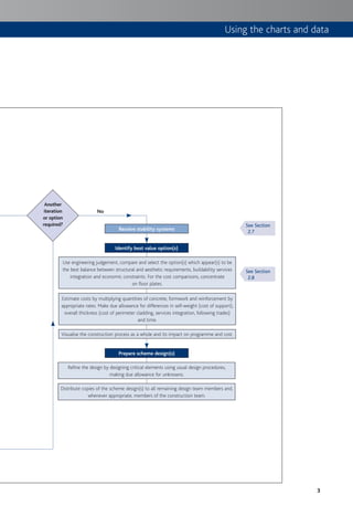3
Using the charts and data
Resolve stability systems
Identify best value option(s)
Use engineering judgement, compare and select the option(s) which appear(s) to be
the best balance between structural and aesthetic requirements, buildability services
integration and economic constraints. For the cost comparisons, concentrate
on floor plates.
Estimate costs by multiplying quantities of concrete, formwork and reinforcement by
appropriate rates. Make due allowance for differences in self-weight (cost of support),
overall thickness (cost of perimeter cladding, services integration, following trades)
and time.
Visualise the construction process as a whole and its impact on programme and cost.
Prepare scheme design(s)
Distribute copies of the scheme design(s) to all remaining design team members and,
whenever appropriate, members of the construction team.
Refine the design by designing critical elements using usual design procedures,
making due allowance for unknowns.
See Section
2.8
See Section
2.7
Another
iteration
or option
required?
No
 