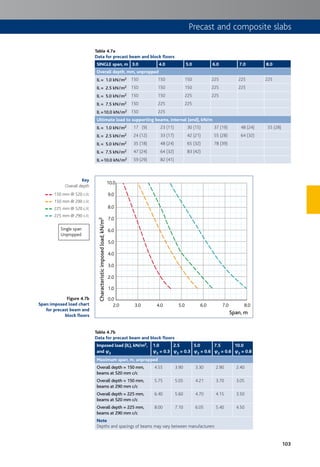 103
Precast and composite slabs
Key
Overall depth
150 mm @ 520 c/c
150 mm @ 290 c/c
225 mm @ 520 c/c
225 mm @ 290 c/c
Table 4.7a
Data for precast beam and block floors
SINGLE span, m 3.0 4.0 5.0 6.0 7.0 8.0
Overall depth, mm, unpropped
IL = 1.0 kN/m2 150 150 150 225 225 225
IL = 2.5 kN/m2 150 150 150 225 225
IL = 5.0 kN/m2 150 150 225 225
IL = 7.5 kN/m2 150 225 225
IL =10.0 kN/m2 150 225
Ultimate load to supporting beams, internal (end), kN/m
IL = 1.0 kN/m2 17 (9) 23 (11) 30 (15) 37 (19) 48 (24) 55 (28)
IL = 2.5 kN/m2 24 (12) 33 (17) 42 (21) 55 (28) 64 (32)
IL = 5.0 kN/m2 35 (18) 48 (24) 65 (32) 78 (39)
IL = 7.5 kN/m2 47 (24) 64 (32) 83 (42)
IL =10.0 kN/m2 59 (29) 82 (41)
2.0
2.0
0.0
1.0
3.0
4.0
5.0
6.0
7.0
8.0
9.0
10.0
3.0 4.0 6.0 7.05.0 8.0
Characteristicimposedload,kN/m2
Span, m
Table 4.7b
Data for precast beam and block floors
Imposed load (IL), kN/m2,
and cc2
1.0
c2 = 0.3
2.5
c2 = 0.3
5.0
c2 = 0.6
7.5
c2 = 0.6
10.0
c2 = 0.8
Maximum span, m, unpropped
Overall depth = 150 mm,
beams at 520 mm c/c
4.55 3.90 3.30 2.90 2.40
Overall depth = 150 mm,
beams at 290 mm c/c
5.75 5.05 4.21 3.70 3.05
Overall depth = 225 mm,
beams at 520 mm c/c
6.40 5.60 4.70 4.15 3.50
Overall depth = 225 mm,
beams at 290 mm c/c
8.00 7.10 6.05 5.40 4.50
Note
Depths and spacings of beams may vary between manufacturers
Figure 4.7b
Span:imposed load chart
for precast beam and
block floors
Single span
Unpropped
 
