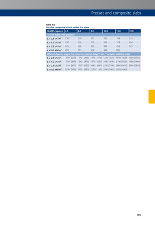 105
Table 4.8
Data for composite biaxial voided flat slabs
MULTIPLE span,m 7.0 8.0 9.0 10.0 11.0 12.0
Overall depth, mm, propped
IL = 2.5 kN/m2 230 230 252 292 334 375
IL = 5.0 kN/m2 230 230 275 319 374 454
IL = 7.5 kN/m2 245 296 335 389 458 524
IL =10.0 kN/m2 293 351 430 484 605
Ultimate load to supporting columns, internal (edge*), kN; * excludes cladding loads
IL = 2.5 kN/m2 540 (270) 710 (355) 940 (470) 1250 (625) 1640 (820) 2090 (1045)
IL = 5.0 kN/m2 720 (360) 940 (470) 1270 (635) 1680 (840) 2190 (1095) 2880 (1440)
IL = 7.5 kN/m2 910 (455) 1270 (635) 1680 (840) 2200 (1100) 2860 (1430) 3640 (1820)
IL =10.0 kN/m2 1200 (600) 1660 (830) 2270 (1135) 2930 (1465) 3920 (1960)
Precast and composite slabs
 