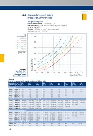 108
Rectangular precast beams,
single span, 300 mm wide
Design assumptions
Design and dimensions – See Section 4.2.3.
Fire and durability – Fire resistance 1 hour; exposure class XD1.
c2 factor – c2 = 0.6.
Concrete – C40/50; 25 kN/m3; 20 mm aggregate.
Reinforcement – fyk = 500 MPa.
5.0
300
400
500
600
700
800
900
6.0 7.0 8.0 9.0 10.0 11.0 12.0 13.0
Beamdepth,mm
Span (col. c/c), m
Table 4.9
Data for rectangular single-span, precast beams, 300 mm wide
Span col. c/c, m
(effective span, m)
5.0
(4.5)
6.0
(5.5)
7.0
(6.5)
8.0
(7.5)
9.0
(8.5)
10.0
(9.5)
11.0
(10.5)
12.0
(11.5)
13.0
(12.5)
Depth, mm
uaudl = 25 kN/m 300 300 342 403 483 572 678 775 872
uaudl = 50 kN/m 300 340 399 452 553 652 757 875 993
uaudl = 75 kN/m 332 406 451 500 592 719 846 987
uaudl = 100 kN/m 385 453 510 591 672 807 954
uaudl = 150 kN/m 433 512 577 661 798 990
Ultimate load to supports/columns, internal (end), kN
uaudl = 25 kN/m 139 (70) 167 (83) 197 (99) 230 (115) 266 (133) 304 (152) 345 (172) 387 (194) 431 (216)
uaudl = 50 kN/m 264 (132) 319 (160) 376 (188) 434 (217) 497 (248) 561 (281) 628 (314) 698 (349) 771 (386)
uaudl = 75 kN/m 391 (195) 473 (236) 555 (277) 638 (319) 725 (362) 817 (409) 912 (456) 1011(506)
uaudl = 100 kN/m 518 (259) 625 (313) 733 (367) 844 (422) 957 (478) 1076(538) 1198(599)
uaudl = 150 kN/m 770 (385) 929 (464) 1088(544) 1250(625) 1417(709) 1593(796)
Reinforcement, kg/m (kg/m³)
uaudl = 25 kN/m 13 (148) 19 (212) 25 (243) 24 (200) 24 (169) 26 (149) 32 (155) 33 (140) 33 (125)
uaudl = 50 kN/m 26 (286) 27 (263) 33 (274) 40 (298) 38 (230) 40 (203) 46 (201) 46 (174) 46 (153)
uaudl = 75 kN/m 27 (273) 28 (232) 46 (343) 61 (404) 63 (383) 82 (458) 47 (187) 42 (128)
uaudl = 100 kN/m 27 (235) 36 (262) 41 (268) 45 (253) 52 (256) 52 (215) 52 (183)
uaudl = 150 kN/m 44 (335) 45 (293) 60 (347) 68 (344) 57 (237) 55 (185)
Variations: for uaudl = 50 kN/m
2 hours fire 300 361 419 489 593 708 833 970 1119
4 hours fire 351 427 506 609 756 938 1153
Figure 4.9
Span:depth chart
for single-span
rectangular precast
beams, 300 mm wide
Key
Ultimate applied
udl (uaudl)
25 kN/m
50 kN/m
75 kN/m
100 kN/m
150 kN/m
Single span
4.2.5
 