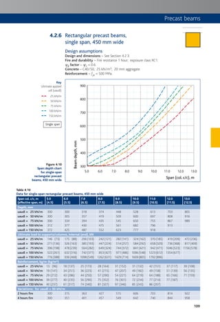 109
Precast beams
Rectangular precast beams,
single span, 450 mm wide
Design assumptions
Design and dimensions – See Section 4.2.3.
Fire and durability – Fire resistance 1 hour; exposure class XC1.
c2 factor – c2 = 0.6.
Concrete – C40/50; 25 kN/m3; 20 mm aggregate.
Reinforcement – fyk = 500 MPa.
5.0
300
400
500
600
700
800
900
6.0 7.0 8.0 9.0 10.0 11.0 12.0 13.0
Beamdepth,mm
Span (col. c/c), m
Figure 4.10
Span:depth chart
for single-span
rectangular precast
beams, 450 mm wide
Key
Ultimate applied
udl (uaudl)
25 kN/m
50 kN/m
75 kN/m
100 kN/m
150 kN/m
Table 4.10
Data for single-span rectangular precast beams, 450 mm wide
Span col. c/c, m
(effective span, m)
5.0
(4.5)
6.0
(5.5)
7.0
(6.5)
8.0
(7.5)
9.0
(8.5)
10.0
(9.5)
11.0
(10.5)
12.0
(11.5)
13.0
(12.5)
Depth, mm
uaudl = 25 kN/m 300 300 318 374 448 528 613 703 805
uaudl = 50 kN/m 300 305 357 419 509 600 697 808 916
uaudl = 75 kN/m 300 334 394 435 545 650 755 867 989
uaudl = 100 kN/m 312 377 430 475 561 682 796 913
uaudl = 150 kN/m 372 425 487 552 623 777 918
Ultimate load to supports/columns, internal (end), kN
uaudl = 25 kN/m 146 (73) 175 (88) 206 (103) 242 (121) 282 (141) 324 (162) 370 (185) 419 (209) 472 (236)
uaudl = 50 kN/m 271 (136) 326 (163) 385 (193) 447 (224) 514 (257) 584 (292) 658 (329) 736 (368) 817 (409)
uaudl = 75 kN/m 396 (198) 478 (239) 564 (282) 649 (324) 744 (372) 841 (421) 942 (471) 1046 (523) 1156 (578)
uaudl = 100 kN/m 522 (261) 632 (316) 742 (371) 853 (427) 971 (486) 1096 (548) 1223 (612) 1354 (677)
uaudl = 150 kN/m 776 (388) 936 (468) 1098 (549) 1262 (631) 1429 (714) 1609 (805) 1792 (896)
Reinforcement, kg/m (kg/m³)
uaudl = 25 kN/m 13 (96) 18 (137) 25 (173) 28 (164) 31 (152) 31 (132) 42 (151) 37 (117) 39 (108)
uaudl = 50 kN/m 19 (141) 34 (251) 36 (223) 41 (215) 47 (207) 49 (182) 49 (158) 51 (139) 56 (135)
uaudl = 75 kN/m 29 (212) 43 (286) 44 (250) 57 (290) 54 (221) 64 (219) 64 (188) 65 (166) 71 (159)
uaudl = 100 kN/m 39 (277) 40 (235) 56 (290) 75 (352) 76 (301) 72 (234) 77 (214) 77 (187)
uaudl = 150 kN/m 40 (237) 61 (317) 74 (340) 81 (327) 97 (346) 85 (243) 86 (207)
Variations: for uaudl = 50 kN/m
2 hours fire 300 315 363 427 515 606 703 814 922
4 hours fire 300 351 401 457 549 642 740 844 958
Single span
4.2.6
 