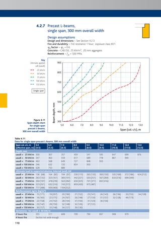 110
Precast L-beams,
single span, 300 mm overall width
Design assumptions
Design and dimensions – See Section 4.2.3.
Fire and durability – Fire resistance 1 hour; exposure class XD1.
c2 factor – c2 = 0.6.
Concrete – C40/50; 25 kN/m3; 20 mm aggregate.
Reinforcement – fyk = 500 MPa.
5.0
300
400
500
600
700
800
900
6.0 7.0 8.0 9.0 10.0 11.0 12.0 13.0
Beamdepth,mm
Span (col. c/c), m
Table 4.11
Data for single-span precast L-beams, 300 mm overall width
Span col. c/c, m
(effective span, m)
5.0
(4.5)
6.0
(5.5)
7.0
(6.5)
8.0
(7.5)
9.0
(8.5)
10.0
(9.5)
11.0
(10.5)
12.0
(11.5)
13.0
(12.5)
Depth, mm
uaudl = 25 kN/m 300 307 357 459 541 595 647 699 876
uaudl = 50 kN/m 347 463 559 617 689 778 867 940
uaudl = 75 kN/m 463 568 649 727 848 933
uaudl = 100 kN/m 546 632 720 854 950
uaudl = 150 kN/m 628 753 889
Ultimate load to supports/columns, internal (end), kN
uaudl = 25 kN/m 136 (68) 164 (82) 194 (97) 230 (115) 265 (133) 300 (150) 335 (168) 372 (186) 424 (212)
uaudl = 50 kN/m 263 (132) 323 (161) 383 (191) 442 (221) 503 (251) 567 (284) 633 (316) 699 (349)
uaudl = 75 kN/m 394 (197) 478 (239) 563 (282) 650 (325) 741 (371) 832 (416)
uaudl = 100 kN/m 523 (261) 632 (316) 743 (372) 859 (430) 975 (487)
uaudl = 150 kN/m 777 (388) 939 (469) 1104(552)
Reinforcement, kg/m (kg/m³)
uaudl = 25 kN/m 15 (171) 19 (207) 20 (190) 21 (152) 23 (141) 26 (143) 26 (136) 33 (155) 34 (128)
uaudl = 50 kN/m 19 (165) 22 (175) 24 (167) 26 (148) 27 (133) 31 (137) 32 (128) 49 (173)
uaudl = 75 kN/m 22 (158) 24 (142) 28 (144) 31 (144) 31 (124) 36 (130)
uaudl = 100 kN/m 23 (142) 28 (150) 32 (148) 32 (126) 37 (131)
uaudl = 150 kN/m 30 (157) 33 (148) 34 (127) 39 (130)
Variations: for uaudl = 50 kN/m
2 hours fire 355 511 608 709 790 837 908 979
4 hours fire Section not wide enough
Figure 4.11
Span:depth chart
for single-span
precast L-beams,
300 mm overall width
Key
Ultimate applied
udl (uaudl)
25 kN/m
50 kN/m
75 kN/m
100 kN/m
150 kN/m
Single span
4.2.7
 