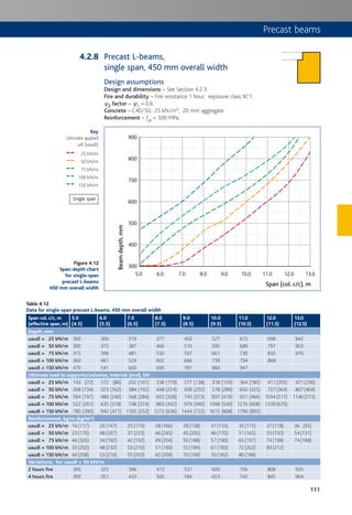111
Precast beams
Precast L-beams,
single span, 450 mm overall width
Design assumptions
Design and dimensions – See Section 4.2.3.
Fire and durability – Fire resistance 1 hour; exposure class XC1.
c2 factor – c2 = 0.6.
Concrete – C40/50; 25 kN/m3; 20 mm aggregate.
Reinforcement – fyk = 500 MPa.
5.0
300
400
500
600
700
800
900
6.0 7.0 8.0 9.0 10.0 11.0 12.0 13.0
Beamdepth,mm
Span (col. c/c), m
Figure 4.12
Span:depth chart
for single-span
precast L-beams
450 mm overall width
Key
Ultimate applied
udl (uaudl)
25 kN/m
50 kN/m
75 kN/m
100 kN/m
150 kN/m
Table 4.12
Data for single-span precast L-beams, 450 mm overall width
Span col. c/c, m
(effective span, m)
5.0
(4.5)
6.0
(5.5)
7.0
(6.5)
8.0
(7.5)
9.0
(8.5)
10.0
(9.5)
11.0
(10.5)
12.0
(11.5)
13.0
(12.5)
Depth, mm
uaudl = 25 kN/m 300 300 319 377 450 527 615 698 842
uaudl = 50 kN/m 300 315 387 466 510 595 689 797 903
uaudl = 75 kN/m 315 396 481 532 597 661 730 833 976
uaudl = 100 kN/m 360 461 529 602 666 739 794 868
uaudl = 150 kN/m 470 541 600 690 781 860 947
Ultimate load to supports/columns, internal (end), kN
uaudl = 25 kN/m 143 (72) 172 (86) 202 (101) 238 (119) 277 (138) 318 (159) 364 (182) 411 (205) 471 (236)
uaudl = 50 kN/m 268 (134) 323 (162) 384 (192) 448 (224) 509 (255) 578 (289) 650 (325) 727 (364) 807 (404)
uaudl = 75 kN/m 394 (197) 480 (240) 568 (284) 655 (328) 745 (373) 837 (419) 931 (466) 1034 (517) 1146 (573)
uaudl = 100 kN/m 522 (261) 635 (318) 748 (374) 863 (432) 979 (490) 1098 (549) 1216 (608) 1339 (670)
uaudl = 150 kN/m 780 (390) 942 (471) 1105 (552) 1273 (636) 1444 (722) 1615 (808) 1790 (895)
Reinforcement, kg/m (kg/m³)
uaudl = 25 kN/m 16 (117) 20 (147) 25 (174) 28 (166) 28 (138) 31 (133) 32 (115) 37 (118) 36 (95)
uaudl = 50 kN/m 23 (170) 48 (337) 37 (223) 46 (245) 45 (200) 46 (170) 51 (165) 53 (150) 54 (131)
uaudl = 75 kN/m 46 (326) 34 (192) 42 (192) 49 (204) 50 (188) 57 (190) 65 (197) 74 (198) 74 (168)
uaudl = 100 kN/m 33 (202) 48 (232) 50 (210) 51 (190) 55 (184) 61 (183) 72 (202) 83 (212)
uaudl = 150 kN/m 44 (208) 53 (219) 55 (203) 65 (209) 70 (199) 70 (182) 80 (188)
Variations: for uaudl = 50 kN/m
2 hours fire 300 325 396 473 537 600 706 808 926
4 hours fire 300 351 433 500 584 653 742 845 964
Single span
4.2.8
 