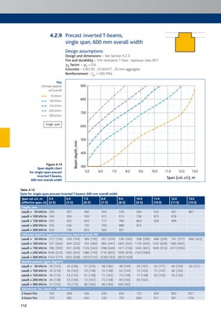 112
Precast inverted T-beams,
single span, 600 mm overall width
Design assumptions
Design and dimensions – See Section 4.2.3.
Fire and durability – Fire resistance 1 hour; exposure class XD1.
c2 factor – c2 = 0.6.
Concrete – C40/50; 25 kN/m3; 20 mm aggregate.
Reinforcement – fyk = 500 MPa.
5.0
300
400
500
600
700
800
900
6.0 7.0 8.0 9.0 10.0 11.0 12.0 13.0
Beamdepth,mm
Span (col. c/c), m
Table 4.13
Data for single-span precast inverted T-beams, 600 mm overall width
Span col. c/c, m
(effective span, m)
5.0
(4.5)
6.0
(5.5)
7.0
(6.5)
8.0
(7.5)
9.0
(8.5)
10.0
(9.5)
11.0
(10.5)
12.0
(11.5)
13.0
(12.5)
Depth, mm
uaudl = 50 kN/m 300 307 360 443 539 584 635 691 867
uaudl = 100 kN/m 346 454 556 615 674 736 815 878
uaudl = 150 kN/m 450 565 643 717 780 864 926 999
uaudl = 200 kN/m 556 636 720 793 888 953
uaudl = 300 kN/m 634 736 833 926 991
Ultimate load to supports/columns, internal (end), kN
uaudl = 50 kN/m 272 (136) 328 (164) 389 (195) 457 (229) 530 (265) 598 (299) 668 (334) 741 (371) 846 (423)
uaudl = 100 kN/m 527 (263) 644 (322) 765 (382) 883 (441) 1003 (502) 1126 (563) 1255 (628) 1383 (692)
uaudl = 150 kN/m 786 (393) 957 (478) 1126 (563) 1298 (649) 1471 (736) 1650 (825) 1828 (914) 2011(1005)
uaudl = 200 kN/m 1046 (523) 1265 (632) 1486 (743) 1710 (855) 1939 (970) 2167(1083)
uaudl = 300 kN/m 1554 (777) 1876 (938) 2201(1101) 2530(1265) 2857(1428)
Reinforcement, kg/m (kg/m³)
uaudl = 50 kN/m 26 (143) 45 (246) 51 (235) 48 (182) 48 (150) 59 (167) 65 (171) 66 (159) 63 (121)
uaudl = 100 kN/m 45 (219) 44 (162) 53 (158) 55 (148) 62 (154) 72 (163) 72 (147) 82 (156)
uaudl = 150 kN/m 46 (170) 53 (155) 61 (158) 71 (165) 74 (158) 77 (148) 83 (150) 93 (156)
uaudl = 200 kN/m 46 (138) 55 (144) 72 (167) 75 (158) 83 (156) 93 (162)
uaudl = 300 kN/m 57 (150) 76 (173) 80 (160) 89 (160) 108 (182)
Variations: for uaudl = 100 kN/m
2 hours fire 350 458 566 636 694 755 826 893 1021
4 hours fire 376 485 630 720 792 849 911 991 1104
Figure 4.13
Span:depth chart
for single-span precast
inverted T-beams,
600 mm overall width
Key
Ultimate applied
udl (uaudl)
50 kN/m
100 kN/m
150 kN/m
200 kN/m
300 kN/m
Single span
4.2.9
 