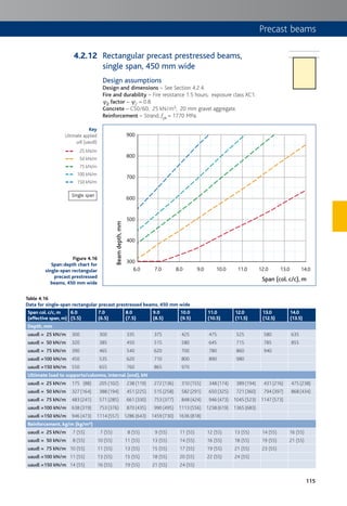 115
Precast beams
Rectangular precast prestressed beams,
single span, 450 mm wide
Design assumptions
Design and dimensions – See Section 4.2.4.
Fire and durability – Fire resistance 1.5 hours; exposure class XC1.
c2 factor – c2 = 0.8.
Concrete – C50/60; 25 kN/m3; 20 mm gravel aggregate.
Reinforcement – Strand, fpk = 1770 MPa.
6.0
300
400
500
600
700
800
900
7.0 8.0 9.0 10.0 11.0 12.0 13.0 14.0
Beamdepth,mm
Span (col. c/c), m
Figure 4.16
Span:depth chart for
single-span rectangular
precast prestressed
beams, 450 mm wide
Key
Ultimate applied
udl (uaudl)
25 kN/m
50 kN/m
75 kN/m
100 kN/m
150 kN/m
Table 4.16
Data for single-span rectangular precast prestressed beams, 450 mm wide
Span col. c/c, m
(effective span, m)
6.0
(5.5)
7.0
(6.5)
8.0
(7.5)
9.0
(8.5)
10.0
(9.5)
11.0
(10.5)
12.0
(11.5)
13.0
(12.5)
14.0
(13.5)
Depth, mm
uaudl = 25 kN/m 300 300 335 375 425 475 525 580 635
uaudl = 50 kN/m 320 385 450 515 580 645 715 785 855
uaudl = 75 kN/m 390 465 540 620 700 780 860 940
uaudl =100 kN/m 450 535 620 710 800 890 980
uaudl =150 kN/m 550 655 760 865 970
Ultimate load to supports/columns, internal (end), kN
uaudl = 25 kN/m 175 (88) 205 (102) 238 (119) 272 (136) 310 (155) 348 (174) 389 (194) 431 (216) 475 (238)
uaudl = 50 kN/m 327 (164) 388 (194) 451 (225) 515 (258) 582 (291) 650 (325) 721 (360) 794 (397) 868 (434)
uaudl = 75 kN/m 483 (241) 571 (285) 661 (330) 753 (377) 848 (424) 946 (473) 1045 (523) 1147 (573)
uaudl =100 kN/m 638 (319) 753 (376) 870 (435) 990 (495) 1113 (556) 1238 (619) 1365 (683)
uaudl =150 kN/m 946 (473) 1114 (557) 1286 (643) 1459 (730) 1636 (818)
Reinforcement, kg/m (kg/m³)
uaudl = 25 kN/m 7 (55) 7 (55) 8 (55) 9 (55) 11 (55) 12 (55) 13 (55) 14 (55) 16 (55)
uaudl = 50 kN/m 8 (55) 10 (55) 11 (55) 13 (55) 14 (55) 16 (55) 18 (55) 19 (55) 21 (55)
uaudl = 75 kN/m 10 (55) 11 (55) 13 (55) 15 (55) 17 (55) 19 (55) 21 (55) 23 (55)
uaudl =100 kN/m 11 (55) 13 (55) 15 (55) 18 (55) 20 (55) 22 (55) 24 (55)
uaudl =150 kN/m 14 (55) 16 (55) 19 (55) 21 (55) 24 (55)
Single span
4.2.12
 