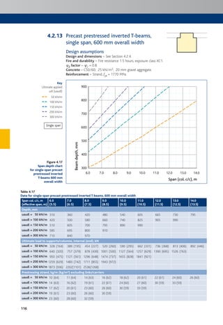 116
Precast prestressed inverted T-beams,
single span, 600 mm overall width
Design assumptions
Design and dimensions – See Section 4.2.4.
Fire and durability – Fire resistance 1.5 hours; exposure class XC1.
c2 factor – c2 = 0.8.
Concrete – C50/60; 25 kN/m3; 20 mm gravel aggregate.
Reinforcement – Strand, fpk = 1770 MPa.
6.0
300
400
500
600
700
800
900
7.0 8.0 9.0 10.0 11.0 12.0 13.0 14.0
Beamdepth,mm
Span (col. c/c), m
Table 4.17
Data for single-span precast prestressed inverted T-beams, 600 mm overall width
Span col. c/c, m
(effective span, m)
6.0
(5.5)
7.0
(6.5)
8.0
(7.5)
9.0
(8.5)
10.0
(9.5)
11.0
(10.5)
12.0
(11.5)
13.0
(12.5)
14.0
(13.5)
Depth, mm
uaudl = 50 kN/m 310 360 420 480 540 605 665 730 795
uaudl = 100 kN/m 420 500 580 660 740 825 905 990
uaudl = 150 kN/m 510 605 700 795 890 990
uaudl = 200 kN/m 585 695 800 910
uaudl = 300 kN/m 710 840 970
Ultimate load to supports/columns, internal (end), kN
uaudl = 50 kN/m 328 (164) 389 (195) 454 (227) 520 (260) 590 (295) 662 (331) 736 (368) 813 (406) 892 (446)
uaudl = 100 kN/m 640 (320) 757 (379) 878 (439) 1001 (500) 1127 (564) 1257 (629) 1390 (695) 1526 (763)
uaudl = 150 kN/m 950 (475) 1121 (561) 1296 (648) 1474 (737) 1655 (828) 1841 (921)
uaudl = 200 kN/m 1259 (629) 1483 (742) 1711 (855) 1943 (972)
uaudl = 300 kN/m 1873 (936) 2202(1101) 2536(1268)
Prestressing strand, kg/m (kg/m³) excluding links/carriers
uaudl = 50 kN/m 10 (64) 11 (64) 14 (63) 16 (62) 18 (62) 20 (61) 22 (61) 24 (60) 26 (60)
uaudl = 100 kN/m 14 (63) 16 (62) 19 (61) 22 (61) 24 (60) 27 (60) 30 (59) 33 (59)
uaudl = 150 kN/m 17 (62) 20 (61) 23 (60) 26 (60) 30 (59) 33 (59)
uaudl = 200 kN/m 19 (61) 23 (60) 26 (60) 30 (59)
uaudl = 300 kN/m 23 (60) 28 (60) 32 (59)
Figure 4.17
Span:depth chart
for single-span precast
prestressed inverted
T-beams 600 mm
overall width
Key
Ultimate applied
udl (uaudl)
50 kN/m
100 kN/m
150 kN/m
200 kN/m
300 kN/m
Single span
4.2.13
 