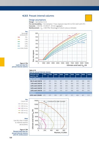 120
Precast internal columns
Design assumptions
Design – See Section 4.3.3.
Fire and durability – Fire resistance 1 hour; exposure class XC3 or XC4, both with XF3.
Concrete – C40/50; 25 kN/m3; 20 mm aggregate.
Reinforcement – fyk = 500 MPa. Percentage of column area as indicated.
0
200
250
300
350
400
450
500
550
600
1000 2000 3000 4000 5000 6000 7000 100008000 9000
Size,mmsquare
Ultimate axial load, NEd, kN
Min.Min.
1.0%1.0%
2.0%2.0%
3.0%3.0%
4.0%4.0%
4.0% C40/504.0% C40/50
Min.
1.0%
2.0%
3.0%
4.0%
4.0% C50/60
Mmin = minimum1st order moment
225 sq.
300 sq.
400 sq.
500 sq.
600 sq.
0
0
2000
4000
6000
8000
10000
12000
14000
200 400 600 800
UltimateaxialloadNEd,kN
Moment, M, kNm
225 sq.
300 sq.
400 sq.400 sq.
500 sq.
600 sq.
225 sq.
300 sq.
400 sq.
500 sq.
600 sq.
Figure 4.19a
Load:size chart for
precast internal columns
Figure 4.19b
Moment:load chart for
precast internal columns
with 4% reinforcement
Min.
1.0%
2.0%
3.0%
4.0%
4.0% C50/60
Key
Percentage
reinforcement
Key
Column size
225 mm sq.
300 mm sq.
400 mm sq.
500 mm sq.
600 mm sq.
Table 4.19
Data for precast internal columns
Ultimate axial
load, Ned, kN
1000 1500 2000 3000 4000 5000 6000 8000 10000
Size, mm square
Min % reinf.C40/50 237 281 316 381 434 481 523 599 669
1.0% reinf. C40/50 228 270 306 367 419 464 505 580 647
2.0% reinf. C40/50 225 255 289 346 393 438 476 544 605
3.0% reinf. C40/50 225 243 275 330 375 414 451 516 573
4.0% reinf. C40/50 225 234 263 316 357 396 430 491 545
Variation
4.0% reinf. C50/60 225 225 249 297 337 372 404 461 512
Note
Use this chart if loads
to internal columns
are eccentric
4.3.5
 