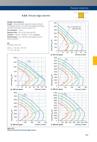 121
Precast columns
Precast edge columns
Design assumptions
Design – Curves have been adjusted to allow for biaxial
bending with My/Mz = 0.2, and for any additional buckling
moments (2nd order). See also Section 4.3.4.
Fire resistance – 1 hour.
Exposure class – XC3 or XC4, both with XF3.
Concrete – C40/50; 25 kN/m3; 20 mm aggregate.
Reinforcement – fyk = 500 MPa. Percentage of column
area as indicated.
Figure 4.20
Moment:load charts for precast edge columns
1600
1400
1200
1000
800
600
400
200
0
0 10
a) 225 mm square
20 30 40 50 60
Moment, M, kNm
AxialloadNEd,kN
Mmin = minimum 1st
order moment
Min.Min.
1%2%
3%
4%
Min.
1%2%
3%
4%
Min.
1%
2%
3%
4%
3000
2500
2000
1500
1000
500
0
0 20
b) 300 mm square
40 60 80 100 140120
Moment, M, kNm
AxialloadNEd,kN
Mmin
Min.
1%
2%
3%
4%
%
4%
Min.Min.
1%
2%
3%
4%
Min.
1%
2%
3%
4%
c) 400 mm square Moment, M, kNm
0
500
1000
1500
2000
2500
3000
3500
4000
4500
5000
0 100 200 300 400
AxialloadNEd,kN
Mmin
Min.
1%2%
3%
4%
Min.Min.
1%
2%
3%
4%
Min.
1%
2%
3%
4%
6000
7000
8000
4000
5000
3000
1000
2000
0
0 400200 600 800
AxialloadNEd,kN
d) 500 mm square Moment, M, kNm
Mmin
Min.Min.
1%
2%
3%
4%4%
Min.
1%
2%
3%
4%
%
4%
Min.
1%
2%
3%
4%
11000
10000
9000
8000
7000
6000
5000
4000
3000
2000
1000
0
0 200
e) 600 mm square
400 600 800 12001000 1400
Moment, M, kNm
AxialloadNEd,kN
Mmin
Min.
1%2%
3%
4%
Min.
1%
2%
3%
4%
Min.
1%
2%
3%
4%
Min.Min.
1%1%
2%2%
3%
4%
Min.
1%
2%
3%
4%
Min.
1%
2%
3%
4%
Key
Percentage reinforcement
Min.
Min.
1%
2%
3%
4%
2.0%
Min.
1%
2%
3%
4%
4.0%
Min.
1%
2%
3%
4%
1.0%
Min.
1%
2%
3%
4%
3.0%
Min.
1%
2%
3%
4%
4.3.6
 