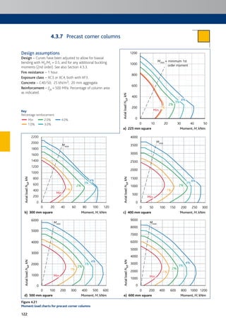 122
Precast corner columns
Design assumptions
Design – Curves have been adjusted to allow for biaxial
bending with My/Mz = 0.5, and for any additional buckling
moments (2nd order). See also Section 4.3.3.
Fire resistance – 1 hour.
Exposure class – XC3 or XC4, both with XF3.
Concrete – C40/50; 25 kN/m3; 20 mm aggregate.
Reinforcement – fyk = 500 MPa. Percentage of column area
as indicated.
Key
Percentage reinforcement
Min
Min.
1%
2%
3%
4%
2.0%
Min.
1%
2%
3%
4%
4.0%
Min.
1%
2%
3%
4%
1.0%
Min.
Min.
1%
2%
3%
4%
3.0%
Min.
Min.
1%
2%
3%
4%
1200
1000
800
600
400
200
0
0 10
a) 225 mm square
20 30 40 50
Moment, M, kNm
AxialloadNEd,kN
Min.Min.
1%
2%
3%
4%4%
Min.
1%
2%
3%
4%
Min.
1%
2%
3%
4%
Mmin = minimum 1st
order moment
2000
1600
1200
800
400
2200
1800
1400
1000
600
200
0
0 20
b) 300 mm square
40 60 80 100 120
Moment, M, kNm
AxialloadNEd,kN
Mmin
%
4%
Min.
1%
2%
3%
4%
Min.Min.
1%
2%
3%
4%
Min.
1%
2%
3%
4%
3000
3500
4000
2000
2500
1500
500
1000
0
0
c) 400 mm square
15050 100 200 250 300
Moment, M, kNm
AxialloadNEd,kN
Mmin
Min.
1%
2%
3%
4%
Min.Min.
1%
2%
3%
4%
Min.
1%
2%
3%
4%
0
6000
1000
2000
3000
4000
5000
0 100 200
d) 500 mm square
300 500400 600
Moment, M, kNm
AxialloadNEd,kN
Mmin
%
4%
Min.Min.
1%
2%2%
3%
4%4%
Min.
1%
2%
3%
4%
Min.
1%
2%
3%
4%
9000
8000
7000
6000
5000
4000
3000
2000
1000
0
0 200
e) 600 mm square
400 600 1000800 1200
Moment, M, kNm
AxialloadNEd,kN
Mmin
Min.
1%
2%
3%
4%
Min.
1%
2%
3%
4%
Min.
1%
2%
3%
4%
Min.Min.
1%
2%
3%
4%
Min.
1%
2%
3%
4%
Min.
1%
2%
3%
4%
Figure 4.21
Moment:load charts for precast corner columns
4.3.7
 