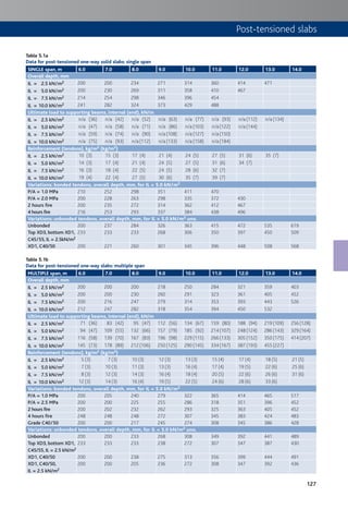 127
Post-tensioned slabs
Table 5.1a
Data for post-tensioned one-way solid slabs: single span
SINGLE span, m 6.0 7.0 8.0 9.0 10.0 11.0 12.0 13.0 14.0
Overall depth, mm
IL = 2.5 kN/m2 200 200 234 271 314 360 414 471
IL = 5.0 kN/m2 200 230 269 311 358 410 467
IL = 7.5 kN/m2 214 254 298 346 396 454
IL = 10.0 kN/m2 241 282 324 373 429 488
Ultimate load to supporting beams, internal (end), kN/m
IL = 2.5 kN/m2 n/a (36) n/a (42) n/a (52) n/a (63) n/a (77) n/a (93) n/a (112) n/a (134)
IL = 5.0 kN/m2 n/a (47) n/a (58) n/a (71) n/a (86) n/a (103) n/a (122) n/a (144)
IL = 7.5 kN/m2 n/a (59) n/a (74) n/a (90) n/a (108) n/a (127) n/a (150)
IL = 10.0 kN/m2 n/a (75) n/a (93) n/a (112) n/a (133) n/a (158) n/a (184)
Reinforcement (tendons), kg/m2 (kg/m2)
IL = 2.5 kN/m2 10 (3) 15 (3) 17 (4) 21 (4) 24 (5) 27 (5) 31 (6) 35 (7)
IL = 5.0 kN/m2 14 (3) 17 (4) 21 (4) 24 (5) 27 (5) 31 (6) 34 (7)
IL = 7.5 kN/m2 16 (3) 18 (4) 22 (5) 24 (5) 28 (6) 32 (7)
IL = 10.0 kN/m2 19 (4) 22 (4) 27 (5) 30 (6) 35 (7) 39 (7)
Variations: bonded tendons, overall depth, mm, for IL = 5.0 kN/m2
P/A = 1.0 MPa 210 252 298 351 411 470
P/A = 2.0 MPa 200 228 263 298 335 372 430
2 hours fire 200 235 272 314 362 412 467
4 hours fire 216 253 293 337 384 438 496
Variations: unbonded tendons, overall depth, mm, for IL = 5.0 kN/m2 uno.
Unbonded 200 237 284 326 363 415 472 535 619
Top XD3, bottom XD1,
C45/55, IL = 2.5kN/m2
233 233 233 268 306 350 397 450 509
XD1, C40/50 200 221 260 301 345 396 448 508 568
XD1, C40/50 200 221 260 301 345 396 448 508 568
Table 5.1b
Data for post-tensioned one-way slabs: multiple span
MULTIPLE span, m 6.0 7.0 8.0 9.0 10.0 11.0 12.0 13.0 14.0
Overall depth, mm
IL = 2.5 kN/m2 200 200 200 218 250 284 321 359 403
IL = 5.0 kN/m2 200 200 230 260 291 323 361 405 452
IL = 7.5 kN/m2 200 216 247 279 314 353 393 443 526
IL = 10.0 kN/m2 212 247 282 318 354 394 450 532
Ultimate load to supporting beams, internal (end), kN/m
IL = 2.5 kN/m2 71 (36) 83 (42) 95 (47) 112 (56) 134 (67) 159 (80) 188 (94) 219 (109) 256 (128)
IL = 5.0 kN/m2 94 (47) 109 (55) 132 (66) 157 (79) 185 (92) 214 (107) 248 (124) 286 (143) 329 (164)
IL = 7.5 kN/m2 116 (58) 139 (70) 167 (83) 196 (98) 229 (115) 266 (133) 305 (152) 350 (175) 414 (207)
IL = 10.0 kN/m2 145 (73) 178 (89) 212 (106) 250 (125) 290 (145) 334 (167) 387 (193) 455 (227)
Reinforcement (tendons), kg/m2 (kg/m2)
IL = 2.5 kN/m2 5 (3) 7 (3) 10 (3) 12 (3) 13 (3) 15 (4) 17 (4) 18 (5) 21 (5)
IL = 5.0 kN/m2 7 (3) 10 (3) 11 (3) 13 (3) 16 (4) 17 (4) 19 (5) 22 (6) 25 (6)
IL = 7.5 kN/m2 8 (3) 12 (3) 14 (3) 16 (4) 18 (4) 20 (5) 22 (6) 26 (6) 31 (6)
IL = 10.0 kN/m2 12 (3) 14 (3) 16 (4) 19 (5) 22 (5) 24 (6) 28 (6) 33 (6)
Variations: bonded tendons, overall depth, mm, for IL = 5.0 kN/m2
P/A = 1.0 MPa 200 205 240 279 322 365 414 465 517
P/A = 2.5 MPa 200 200 225 255 286 318 351 396 452
2 hours fire 200 202 232 262 293 325 363 405 452
4 hours fire 248 248 248 272 307 345 383 424 483
Grade C40/50 200 200 217 245 274 308 345 386 428
Variations: unbonded tendons, overall depth, mm, for IL = 5.0 kN/m2 uno.
Unbonded 200 200 233 268 308 349 392 441 489
Top XD3, bottom XD1,
C45/55, IL = 2.5 kN/m2
233 233 233 238 272 307 347 387 430
XD1, C40/50 200 200 238 275 313 356 399 444 491
XD1, C40/50,
IL = 2.5 kN/m2
200 200 205 236 272 308 347 392 436
 
