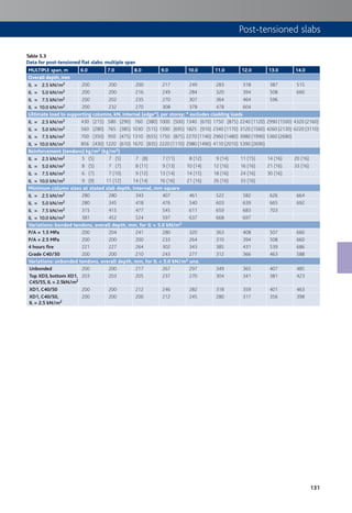 131
Post-tensioned slabs
Table 5.3
Data for post-tensioned flat slabs: multiple span
MULTIPLE span, m 6.0 7.0 8.0 9.0 10.0 11.0 12.0 13.0 14.0
Overall depth, mm
IL = 2.5 kN/m2 200 200 200 217 249 283 318 387 515
IL = 5.0 kN/m2 200 200 216 249 284 320 394 508 660
IL = 7.5 kN/m2 200 202 235 270 307 364 464 596
IL = 10.0 kN/m2 200 232 270 308 378 478 604
Ultimate load to supporting columns, kN, internal (edge*), per storey; * excludes cladding loads
IL = 2.5 kN/m2 430 (215) 580 (290) 760 (380) 1000 (500) 1340 (670) 1750 (875) 2240 (1120) 2990 (1500) 4320 (2160)
IL = 5.0 kN/m2 560 (280) 765 (385) 1030 (515) 1390 (695) 1825 (910) 2340 (1170) 3120 (1560) 4260 (2130) 6220 (3110)
IL = 7.5 kN/m2 700 (350) 950 (475) 1310 (655) 1750 (875) 2270 (1140) 2960 (1480) 3980 (1990) 5360 (2680)
IL = 10.0 kN/m2 856 (430) 1220 (610) 1670 (835) 2220 (1110) 2980 (1490) 4110 (2010) 5390 (2690)
Reinforcement (tendons) kg/m2 (kg/m2)
IL = 2.5 kN/m2 5 (5) 7 (5) 7 (8) 7 (11) 8 (12) 9 (14) 11 (15) 14 (16) 20 (16)
IL = 5.0 kN/m2 8 (5) 7 (7) 8 (11) 9 (13) 10 (14) 12 (16) 16 (16) 21 (16) 33 (16)
IL = 7.5 kN/m2 6 (7) 7 (10) 9 (12) 13 (14) 14 (15) 18 (16) 24 (16) 30 (16)
IL = 10.0 kN/m2 9 (9) 11 (12) 14 (14) 16 (16) 21 (16) 26 (16) 33 (16)
Minimum column sizes at stated slab depth, internal, mm square
IL = 2.5 kN/m2 280 280 343 407 461 522 582 626 664
IL = 5.0 kN/m2 280 345 418 476 540 603 639 665 692
IL = 7.5 kN/m2 315 415 477 545 611 659 683 703
IL = 10.0 kN/m2 381 452 524 597 637 668 697
Variations: bonded tendons, overall depth, mm, for IL = 5.0 kN/m2
P/A = 1.5 MPa 200 204 241 280 320 363 408 507 660
P/A = 2.5 MPa 200 200 200 233 264 310 394 508 660
4 hours fire 221 227 264 302 343 385 431 539 686
Grade C40/50 200 200 210 243 277 312 366 463 588
Variations: unbonded tendons, overall depth, mm, for IL = 5.0 kN/m2 uno.
Unbonded 200 200 217 267 297 349 365 407 485
Top XD3, bottom XD1,
C45/55, IL = 2.5kN/m2
203 203 205 237 270 304 341 381 423
XD1, C40/50 200 200 212 246 282 318 359 401 463
XD1, C40/50,
IL = 2.5 kN/m2
200 200 200 212 245 280 317 356 398
 