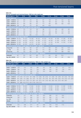 133
Post-tensioned beams
Table 5.4a
Data for rectangular post-tensioned beams, 1000 mm wide: single span
SINGLE span, m 6.0 7.0 8.0 9.0 10.0 11.0 12.0 13.0 14.0
Overall depth, mm
uaudl = 25 kN/m 314 329 344 365 391 426 473 524 582
uaudl = 50 kN/m 322 375 424 486 536 590 655 728 796
uaudl = 100 kN/m 425 506 582 647 713 805 878 964 1070
uaudl = 200 kN/m 548 644 737 833 928 1026
Ultimate load to supports, each end, per metre web width, kN/m
uaudl = 25 kN/m 104 123 143 164 186 211 239 269 302
uaudl = 50 kN/m 180 216 253 293 334 376 423 473 524
uaudl = 100 kN/m 340 405 473 541 611 688 765 846 934
uaudl = 200 kN/m 651 770 892 1017 1145 1276
Reinforcement (tendons), kg/m3 (kg/m3)
uaudl = 25 kN/m 43 (21) 42 (21) 45 (26) 49 (31) 46 (32) 49 (32) 45 (38) 47 (39) 49 (39)
uaudl = 50 kN/m 52 (31) 48 (27) 49 (27) 46 (28) 47 (31) 46 (34) 51 (33) 49 (34) 45 (37)
uaudl = 100 kN/m 55 (29) 50 (29) 46 (31) 47 (33) 51 (35) 45 (35) 50 (36) 53 (35) 51 (32)
uaudl = 200 kN/m 59 (35) 60 (31) 66 (31) 68 (30) 64 (32) 65 (33)
Variations: bonded tendons, overall depth, mm, for uaudl = 100 kN/m
2 hours fire 425 506 582 647 713 805 878 964 1070
c2 = 0.8 425 506 582 647 713 805 878 964 1070
4 hours fire 444 518 600 670 743 827 914 988 1092
Variations: unbonded tendons, overall depth, mm, for uaudl = 100 kN/m
Unbonded 447 520 605 690 761 841 928 1033
Exp. XD1, C40/50 422 505 580 652 731 810 893 991 1096
XD1, C40/50 200 221 260 301 345 396 448 508 568
Table 5.4b
Span:depth chart for rectangular post-tensioned beams, 1000 mm wide: multiple span
MULTIPLE span, m 8.0 9.0 10.0 11.0 12.0 13.0 14.0 15.0 16.0
Overall depth, mm
uaudl = 25 kN/m 278 314 355 399 441 482 527 572 618
uaudl = 50 kN/m 389 435 491 534 584 632 697 759 819
uaudl = 100 kN/m 535 611 684 739 819 899 971 1052
uaudl = 200 kN/m 705 797 899 1015
Ultimate load to supporting beams, internal (end), kN/m
uaudl = 25 kN/m 270 (135) 313 (157) 361 (180) 412 (206) 465 (233) 521 (260) 581 (290) 643 (322) 709 (355)
uaudl = 50 kN/m 497 (249) 572 (286) 653 (327) 734 (367) 819 (410) 907 (453) 1005 (502) 1106 (553) 1210 (605)
uaudl = 100 kN/m 934 (467) 1072 (536) 1214 (607) 1354 (677) 1507 (754) 1665 (833) 1825 (912) 1993 (997)
uaudl = 200 kN/m 1776 (888) 2024 (1012) 2281 (1140) 2549 (1274)
Reinforcement (tendons), kg/m3 (kg/m3)
uaudl = 25 kN/m 50 (32) 49 (32) 47 (32) 45 (34) 46 (36) 55 (33) 52 (34) 51 (39) 55 (36)
uaudl = 50 kN/m 50 (49) 53 (49) 49 (46) 52 (46) 49 (46) 52 (46) 50 (45) 52 (43) 56 (40)
uaudl = 100 kN/m 51 (46) 51 (42) 47 (41) 53 (43) 49 (41) 52 (38) 59 (35) 64 (32)
uaudl = 200 kN/m 76 (35) 71 (37) 66 (38) 68 (33)
Variations: bonded tendons, overall depth, mm, for uaudl = 100 kN/m
2 hours fire 535 611 684 739 819 899 971 1052
4 hours fire 540 616 684 739 819 899 971 1052
c2 = 0.8 551 624 684 739 819 899 1009
C40/50 505 577 635 707 771 843 937 1004
Variations: unbonded tendons, overall depth, mm, for uaudl = 100 kN/m
Unbonded 523 598 677 761 848 944 1043 1152
Exp. XD1, C40/50 502 576 653 734 823 908 1000
 