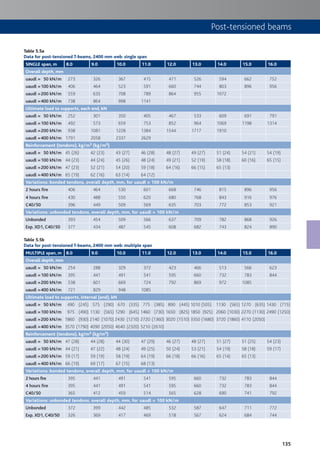 135
Post-tensioned beams
Table 5.5a
Data for post-tensioned T-beams, 2400 mm web: single span
SINGLE span, m 8.0 9.0 10.0 11.0 12.0 13.0 14.0 15.0 16.0
Overall depth, mm
uaudl = 50 kN/m 273 326 367 415 471 526 594 662 752
uaudl =100 kN/m 406 464 523 591 660 744 803 896 956
uaudl =200 kN/m 559 635 708 789 864 955 1072
uaudl =400 kN/m 738 864 998 1141
Ultimate load to supports, each end, kN
uaudl = 50 kN/m 252 301 350 405 467 533 609 691 791
uaudl =100 kN/m 492 573 659 753 852 964 1069 1198 1314
uaudl =200 kN/m 938 1081 1228 1384 1544 1717 1910
uaudl =400 kN/m 1791 2058 2337 2629
Reinforcement (tendons), kg/m3 (kg/m3)
uaudl = 50 kN/m 45 (26) 42 (23) 43 (27) 46 (28) 48 (27) 49 (27) 51 (24) 54 (21) 54 (19)
uaudl =100 kN/m 44 (23) 44 (24) 45 (26) 48 (24) 49 (21) 52 (19) 58 (18) 60 (16) 65 (15)
uaudl =200 kN/m 47 (23) 52 (21) 54 (20) 59 (18) 64 (16) 66 (15) 65 (13)
uaudl =400 kN/m 65 (19) 62 (16) 63 (14) 64 (12)
Variations: bonded tendons, overall depth, mm, for uaudl = 100 kN/m
2 hours fire 406 464 530 601 668 746 815 896 956
4 hours fire 430 488 550 620 680 768 843 916 976
C40/50 396 449 509 569 635 703 772 853 921
Variations: unbonded tendons, overall depth, mm, for uaudl = 100 kN/m
Unbonded 393 454 509 566 637 709 782 868 926
Exp. XD1, C40/50 377 434 487 545 608 682 743 824 890
XD1, C40/50 200 221 260 301 345 396 448 508 568
Table 5.5b
Data for post-tensioned T-beams, 2400 mm web: multiple span
MULTIPLE span, m 8.0 9.0 10.0 11.0 12.0 13.0 14.0 15.0 16.0
Overall depth, mm
uaudl = 50 kN/m 254 288 329 372 423 466 513 566 623
uaudl =100 kN/m 395 441 491 541 595 660 732 783 844
uaudl =200 kN/m 538 601 669 724 792 869 972 1085
uaudl =400 kN/m 721 829 948 1085
Ultimate load to supports, internal (end), kN
uaudl = 50 kN/m 490 (245) 575 (290) 670 (335) 775 (385) 890 (445) 1010 (505) 1130 (565) 1270 (635) 1430 (715)
uaudl =100 kN/m 975 (490) 1130 (565) 1290 (645) 1460 (730) 1650 (825) 1850 (925) 2060 (1030) 2270 (1130) 2490 (1250)
uaudl =200 kN/m 1860 (930) 2140 (1070) 2430 (1210) 2720 (1360) 3020 (1510) 3350 (1680) 3720 (1860) 4110 (2050)
uaudl =400 kN/m 3570 (1790) 4090 (2050) 4640 (2320) 5210 (2610)
Reinforcement (tendons), kg/m3 (kg/m3)
uaudl = 50 kN/m 47 (28) 44 (28) 44 (30) 47 (29) 46 (27) 48 (27) 51 (27) 51 (25) 54 (23)
uaudl =100 kN/m 44 (21) 47 (22) 48 (24) 49 (25) 50 (24) 53 (21) 54 (19) 58 (18) 59 (17)
uaudl =200 kN/m 59 (17) 59 (19) 58 (19) 64 (19) 66 (18) 66 (16) 65 (14) 65 (13)
uaudl =400 kN/m 66 (19) 69 (17) 67 (15) 68 (13)
Variations: bonded tendons, overall depth, mm, for uaudl = 100 kN/m
2 hours fire 395 441 491 541 595 660 732 783 844
4 hours fire 395 441 491 541 595 660 732 783 844
C40/50 365 412 459 514 565 628 690 741 792
Variations: unbonded tendons, overall depth, mm, for uaudl = 100 kN/m
Unbonded 372 399 442 485 532 587 647 711 772
Exp. XD1, C40/50 326 369 417 469 518 567 624 684 744
 