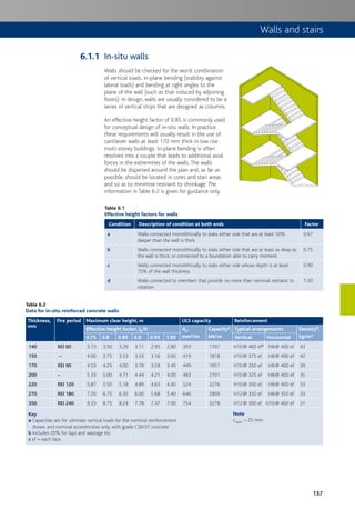 137
In-situ walls
Walls should be checked for the worst combination
of vertical loads, in-plane bending (stability against
lateral loads) and bending at right angles to the
plane of the wall (such as that induced by adjoining
floors). In design, walls are usually considered to be a
series of vertical strips that are designed as columns.
An effective height factor of 0.85 is commonly used
for conceptual design of in-situ walls. In practice
these requirements will usually result in the use of
cantilever walls at least 170 mm thick in low rise
multi-storey buildings. In-plane bending is often
resolved into a couple that leads to additional axial
forces in the extremities of the walls. The walls
should be dispersed around the plan and, as far as
possible, should be located in cores and stair areas
and so as to minimise restraint to shrinkage. The
information in Table 6.2 is given for guidance only.
Table 6.1
Effective height factors for walls
Condition Description of condition at both ends Factor
a Walls connected monolithically to slabs either side that are at least 50%
deeper than the wall is thick
0.67
b Walls connected monolithically to slabs either side that are at least as deep as
the wall is thick, or connected to a foundation able to carry moment
0.75
c Walls connected monolithically to slabs either side whose depth is at least
75% of the wall thickness
0.90
d Walls connected to members that provide no more than nominal restraint to
rotation
1.00
Table 6.2
Data for in-situ reinforced concrete walls
Thickness,
mm
Fire period Maximum clear height, m ULS capacity Reinforcement
Effective height factor, l0/h As,
mm²/m
Capacitya,
kN/m
Typical arrangements Densityb,
kg/m³0.75 0.8 0.85 0.9 0.95 1.00 Vertical Horizontal
140 REI 60 3.73 3.50 3.29 3.11 2.95 2.80 393 1707 H10@ 400 efc H8@ 400 ef 43
150 – 4.00 3.75 3.53 3.33 3.16 3.00 419 1818 H10@ 375 ef H8@ 400 ef 42
170 REI 90 4.53 4.25 4.00 3.78 3.58 3.40 449 1951 H10@ 350 ef H8@ 400 ef 39
200 – 5.33 5.00 4.71 4.44 4.21 4.00 483 2101 H10@ 325 ef H8@ 400 ef 35
220 REI 120 5.87 5.50 5.18 4.89 4.63 4.40 524 2276 H10@ 300 ef H8@ 400 ef 33
270 REI 180 7.20 6.75 6.35 6.00 5.68 5.40 646 2809 H12@ 350 ef H8@ 350 ef 33
350 REI 240 9.33 8.75 8.24 7.78 7.37 7.00 754 3278 H12@ 300 ef H10@ 400 ef 31
Key
a Capacities are for ultimate vertical loads for the nominal reinforcement
shown and nominal eccentricities only, with grade C30/37 concrete
b Includes 20% for laps and wastage etc
c ef = each face
Note
cnom = 25 mm
6.1.1
Walls and stairs
 