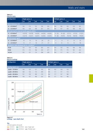 141
Table 6.3
Data for stairs
Configuration Single spans, m Multiple spans, m
2.0 3.0 4.0 5.0 6.0 2.0 3.0 4.0 5.0 6.0
Waist thickness, mm
IL = 2.0 kN/m2 100 119 153 194 226 100 100 126 159 183
IL = 4.0 kN/m2 100 128 168 201 243 100 107 140 168 196
Ultimate load to internal (end) supports, kN/m
IL = 2.0 kN/m2 n/a(10) n/a(16) n/a(24) n/a(34) n/a(45) 12 (5) 18 (8) 27(11) 37(15) 51(21)
IL = 4.0 kN/m2 n/a(13) n/a(21) n/a(31) n/a(42) n/a(55) 15 (6) 24(10) 35(14) 46(19) 59(25)
Reinforcement, kg/m²
IL = 2.0 kN/m2 10 13 16 20 23 7 9 11 14 16
IL = 4.0 kN/m2 13 17 19 21 27 9 12 13 14 18
Variations: waist thickness for IL = 4.0 kN/m2
R120 120 134 169 205 243 120 120 140 168 196
R240 175 175 196 234 271 175 175 175 195 224
XC3/4 102 137 174 208 249 100 117 145 171 202
Table 6.4
Data for landings
Configuration Single spans, m Multiple spans, m
2.0 3.0 4.0 5.0 2.0 3.0 4.0 5.0
Landing depth, mm
uaudl = 10 kN/m 100 120 157 195 100 102 128 159
uaudl = 20 kN/m 100 133 172 209 100 111 141 173
uaudl = 30 kN/m 101 139 180 219 100 117 147 180
uaudl = 40 kN/m 106 147 186 232 100 121 155 186
Span, m
Landingdepth,mm
250
200
150
100
50
2.0 3.0 4.0 5.0
Multiple span
Single span
Figure 6.7
Landings – span:depth chart
10 kN/m
20 kN/m
30 kN/m
40 kN/m
Single span
Multiple span
Key
Ultimate applied udl (uaudl)
Walls and stairs
 