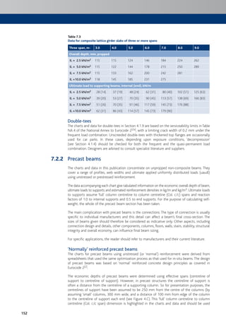 152
Table 7.3
Data for composite lattice girder slabs of three or more spans
Three span, m- 3.0 4.0 5.0 6.0 7.0 8.0 9.0
Overall depth, mm, propped
IL = 2.5 kN/m2 115 115 124 146 184 224 262
IL = 5.0 kN/m2 115 122 144 178 215 250 289
IL = 7.5 kN/m2 115 133 162 200 242 281
IL =10.0 kN/m2 118 145 185 231 275
Ultimate load to supporting beams, internal (end), kN/m
IL = 2.5 kN/m2 28 (14) 37 (19) 48 (24) 62 (31) 80 (40) 102 (51) 125 (63)
IL = 5.0 kN/m2 39 (20) 53 (27) 70 (35) 90 (45) 113 (57) 138 (69) 166 (83)
IL = 7.5 kN/m2 51 (26) 70 (35) 91 (46) 117 (59) 145 (73) 176 (88)
IL =10.0 kN/m2 62 (31) 86 (43) 114 (57) 145 (73) 179 (90)
Double-tees
The charts and data for double-tees in Section 4.1.9 are based on the serviceability limits in Table
NA.4 of the National Annex to Eurocode 2[2a], with a limiting crack width of 0.2 mm under the
frequent load combination. Unscreeded double-tees with thickened top flanges are occasionally
used for car parks. In these cases, depending upon exposure conditions, ‘decompression’
(see Section 4.1.4) should be checked for both the frequent and the quasi-permanent load
combination. Designers are advised to consult specialist literature and suppliers.
Precast beams
The charts and data in this publication concentrate on unpropped non-composite beams. They
cover a range of profiles, web widths and ultimate applied uniformly distributed loads (uaudl)
using unstressed or prestressed reinforcement.
The data accompanying each chart give tabulated information on the economic overall depth of beam,
ultimate loads to supports and estimated reinforcement densities in kg/m and kg/m3. Ultimate loads
to supports assume ‘full’ column centreline to column centreline (Col. c/c) spans and reaction
factors of 1.0 to internal supports and 0.5 to end supports. For the purpose of calculating self-
weight, the whole of the precast beam section has been taken.
The main complication with precast beams is the connections. The type of connection is usually
specific to individual manufacturers and this detail can affect a beam’s final cross-section. The
sizes of beams given should therefore be considered as indicative only. Other aspects, including
connection design and details, other components, columns, floors, walls, stairs, stability, structural
integrity and overall economy, can influence final beam sizing.
For specific applications, the reader should refer to manufacturers and their current literature.
‘Normally’ reinforced precast beams
The charts for precast beams using unstressed (or ‘normal’) reinforcement were derived from
spreadsheets that used the same optimization process as that used for in-situ beams. The design
of precast beams was based on ‘normal’ reinforced concrete design principles as covered in
Eurocode 2[2].
The economic depths of precast beams were determined using effective spans (centreline of
support to centreline of support). However, in precast structures the centreline of support is
often a distance from the centreline of a supporting column. So for presentation purposes, the
centrelines of support have been assumed to be 250 mm from the centre of the columns (by
assuming ‘small’ columns, 300 mm wide, and a distance of 100 mm from edge of the column
to the centreline of support each end (see Figure 4.C). This ‘full’ column centreline to column
centreline (Col. c/c span) dimension is highlighted in the charts and data and should be used
7.2.2
 