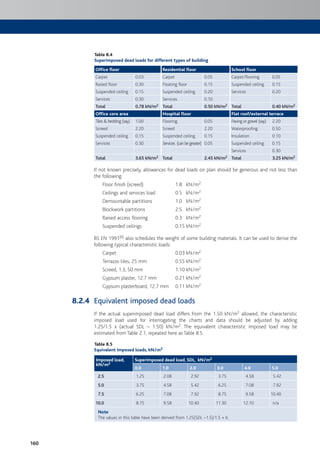 160
Table 8.4
Superimposed dead loads for different types of building
Office floor Residential floor School floor
Carpet 0.03 Carpet 0.05 Carpet/flooring 0.05
Raised floor 0.30 Floating floor 0.15 Suspended ceiling 0.15
Suspended ceiling 0.15 Suspended ceiling 0.20 Services 0.20
Services 0.30 Services 0.10
Total 0.78 kN/m2 Total 0.50 kN/m2 Total 0.40 kN/m2
Office core area Hospital floor Flat roof/external terrace
Tiles & bedding (say) 1.00 Flooring 0.05 Paving or gravel (say) 2.20
Screed 2.20 Screed 2.20 Waterproofing 0.50
Suspended ceiling 0.15 Suspended ceiling 0.15 Insulation 0.10
Services 0.30 Services (can be greater) 0.05 Suspended ceiling 0.15
Services 0.30
Total 3.65 kN/m2 Total 2.45 kN/m2 Total 3.25 kN/m2
If not known precisely, allowances for dead loads on plan should be generous and not less than
the following:
Floor finish (screed) 1.8 kN/m2
Ceilings and services load 0.5 kN/m2
Demountable partitions 1.0 kN/m2
Blockwork partitions 2.5 kN/m2
Raised access flooring 0.3 kN/m2
Suspended ceilings 0.15 kN/m2
BS EN 1991[6] also schedules the weight of some building materials. It can be used to derive the
following typical characteristic loads:
Carpet 0.03 kN/m2
Terrazzo tiles, 25 mm 0.55 kN/m2
Screed, 1:3, 50 mm 1.10 kN/m2
Gypsum plaster, 12.7 mm 0.21 kN/m2
Gypsum plasterboard, 12.7 mm 0.11 kN/m2
Equivalent imposed dead loads
If the actual superimposed dead load differs from the 1.50 kN/m2 allowed, the characteristic
imposed load used for interrogating the charts and data should be adjusted by adding
1.25/1.5 x (actual SDL – 1.50) kN/m2. The equivalent characteristic imposed load may be
estimated from Table 2.1, repeated here as Table 8.5.
Table 8.5
Equivalent imposed loads, kN/m2
Imposed load,
kN/m2
Superimposed dead load, SDL, kN/m2
0.0 1.0 2.0 3.0 4.0 5.0
2.5 1.25 2.08 2.92 3.75 4.58 5.42
5.0 3.75 4.58 5.42 6.25 7.08 7.92
7.5 6.25 7.08 7.92 8.75 9.58 10.40
10.0 8.75 9.58 10.40 11.30 12.10 n/a
Note
The values in this table have been derived from 1.25(SDL –1.5)/1.5 + IL
8.2.4
 