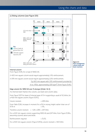 19
c) Sizing columns (see Figure 2.5)
80001 2 3 4
E
D
C
B
A
8000 8000
210 mm thick
slab
Key
Column loads at
ground floor, kN
Ultimate support
reactions, kN
450 x 425 mm
deep perimeter beams
900 x 425 mm
deep internal
beams
7000700070007000
1050
2100
32501650
1050
477
18584
516 234
Internal column
From Figure 3.35, for a load of 3250 kN.
A 400 mm square column would require approximately 1.8% reinforcement.
A 375 mm square column would require approximately 2.5% reinforcement.
Try 400 mm square with 1.8% reinforcement provided by
4 no. H32s, approximately 228 kg/m3 (from Figure 3.45).
Edge column for 1650 kN over 3 storeys (Grids 1 & 4)
As internal beam frames into column, use beam and column data.
From Figure 3.37 for beam of internal span of 8 m supporting a uaudl of 110 kN/m, for
a 400 mm square column (Figure 3.37c).
Column moment ≈ 235 kNm.
From Table 3.36, increase in moment for a 3.5 m storey height rather than one of
3.75 m = 5%.
Therefore column moment = 1.05 x 235 = 247 kNm.
For a 400 mm square column supporting 1650 kN and 247 kNm, from Figure 3.38c,
assuming columns above and below.
Reinforcement required = 3.0%.
For a 500 mm square column (Figure 3.37d), column moment ≈ 300 kNm.
Figure 2.5
Floor arrangement,
column loads and
beam reactions
Using the charts and data
 