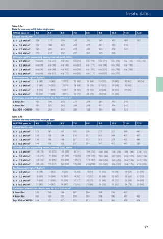 27
Table 3.1a
Data for one-way solid slabs: single span
SINGLE span, m 4.0 5.0 6.0 7.0 8.0 9.0 10.0 11.0 12.0
Overall depth, mm
IL = 2.5 kN/m2 138 171 204 242 291 345 430 489 561
IL = 5.0 kN/m2 152 188 227 264 317 381 443 510
IL = 7.5 kN/m2 164 200 241 279 342 404 470 545
IL = 10.0 kN/m2 173 213 252 297 361 429 508
Ultimate load to supporting beams, internal (end), kN/m
IL = 2.5 kN/m2 n/a (20) n/a (27) n/a (36) n/a (46) n/a (59) n/a (74) n/a (96) n/a (116) n/a (142)
IL = 5.0 kN/m2 n/a (28) n/a (38) n/a (49) n/a (62) n/a (77) n/a (96) n/a(116) n/a (139)
IL = 7.5 kN/m2 n/a (36) n/a (48) n/a (62) n/a (76) n/a (95) n/a(101) n/a(139) n/a (166)
IL = 10.0 kN/m2 n/a (46) n/a (61) n/a (77) n/a (95) n/a(117) n/a(125) n/a(171)
Reinforcement, kg/m² (kg/m³)
IL = 2.5 kN/m2 6 (43) 8 (49) 11 (53) 15 (60) 19 (64) 19 (55) 20 (47) 30 (62) 30 (54)
IL = 5.0 kN/m2 7 (49) 10 (55) 12 (55) 18 (68) 19 (59) 23 (61) 30 (68) 30 (60)
IL = 7.5 kN/m2 8 (50) 11 (54) 15 (61) 18 (65) 19 (55) 23 (58) 30 (64) 31 (56)
IL = 10.0 kN/m2 10 (60) 14 (68) 18 (71) 22 (75) 28 (79) 30 (70) 31 (60)
Variations: overall slab depth, mm, for IL = 5.0 kN / m2
2 hours fire 163 198 233 271 324 381 443 510
4 hours fire 191 225 262 299 353 411 474 542
Exp. XD1 + C40/50 169 204 242 280 333 393 456 523
Table 3.1b
Data for one-way solid slabs: multiple span
MULTIPLE span, m 4.0 5.0 6.0 7.0 8.0 9.0 10.0 11.0 12.0
Overall depth, mm
IL = 2.5 kN/m2 125 141 167 195 236 277 321 369 440
IL = 5.0 kN/m2 128 156 184 216 257 301 349 407 461
IL = 7.5 kN/m2 136 166 198 227 273 321 378 432 489
IL = 10.0 kN/m2 144 176 206 237 293 347 402 460 530
Ultimate load to supporting beams, internal (end), kN/m
IL = 2.5 kN/m2 38 (19) 50 (25) 65 (33) 82 (41) 104 (52) 128 (64) 156 (78) 189 (94) 234 (117)
IL = 5.0 kN/m2 53 (27) 71 (36) 91 (45) 113 (56) 139 (70) 169 (84) 203 (101) 243 (121) 285 (143)
IL = 7.5 kN/m2 69 (35) 92 (46) 116 (58) 141 (71) 173 (87) 208 (104) 249 (125) 293 (146) 341 (170)
IL = 10.0 kN/m2 88 (44) 115 (57) 144 (72) 175 (88) 215 (108) 259 (129) 306 (153) 358 (179) 419 (209)
Reinforcement, kg/m² (kg/m³)
IL = 2.5 kN/m2 6 (48) 7 (53) 9 (55) 12 (63) 13 (54) 15 (55) 16 (49) 19 (52) 24 (54)
IL = 5.0 kN/m2 8 (60) 10 (64) 12 (67) 14 (67) 17 (67) 20 (68) 22 (62) 26 (65) 27 (59)
IL = 7.5 kN/m2 9 (69) 13 (76) 15 (74) 17 (77) 20 (75) 22 (68) 26 (70) 27 (64) 34 (69)
IL = 10.0 kN/m2 12 (85) 14 (82) 18 (87) 22 (91) 25 (86) 26 (76) 33 (81) 34 (74) 35 (66)
Variations: overall slab depth, mm, for IL = 5.0 kN/m2
2 hours fire 139 166 194 222 264 308 356 407
4 hours fire 166 193 221 250 293 338 386 437 492
Exp. XD1 + C40/50 144 172 200 231 273 318 366 419 474
In-situ slabs
 