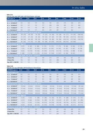 29
Table 3.2a
Data for one-way solid slabs with band beams: end span
END span, m 4.0 5.0 6.0 7.0 8.0 9.0 10.0 11.0 12.0
Overall depth, mm
IL = 2.5 kN/m2 125 125 137 163 192 232 274 326 374
IL = 5.0 kN/m2 125 127 152 177 208 258 305 353 404
IL = 7.5 kN/m2 125 131 155 186 217 262 310 373 429
IL = 10.0 kN/m2 125 145 171 204 239 287 341 403
Ultimate load to supporting beams, internal (end), kN/m
IL = 2.5 kN/m2 38 (19) 48 (24) 59 (30) 75 (37) 93 (46) 116 (58) 142 (71) 174 (87) 208 (104)
IL = 5.0 kN/m2 53 (27) 67 (33) 85 (42) 104 (52) 127 (63) 157 (78) 189 (94) 224 (112) 264 (132)
IL = 7.5 kN/m2 68 (34) 86 (43) 108 (54) 133 (66) 159 (80) 192 (96) 228 (114) 272 (136) 318 (159)
IL = 10.0 kN/m2 85 (42) 110 (55) 137 (68) 167 (84) 201 (100) 240 (120) 285 (143) 337 (168)
Reinforcement, kg/m² (kg/m³)
IL = 2.5 kN/m2 6 (47) 8 (62) 12 (86) 12 (74) 14 (74) 17 (75) 18 (66) 22 (66) 27 (73)
IL = 5.0 kN/m2 7 (53) 12 (97) 16 (103) 19 (107) 20 (95) 24 (93) 25 (81) 31 (87) 32 (78)
IL = 7.5 kN/m2 8 (63) 16 (123) 19 (126) 24 (130) 24 (113) 30 (114) 32 (103) 33 (88) 41 (95)
IL = 10.0 kN/m2 11 (89) 17 (119) 21 (120) 25 (124) 31 (130) 31 (107) 32 (94) 39 (97)
Variations: overall slab depth, mm, for IL = 5.0 kN/m2
2 hours fire 125 135 159 184 215 259 305 OK OK
4 hours fire 136 162 186 212 244 288 336 385 436
Exp. XD1 + C40/50 125 131 155 178 210 250 292 334 379
Table 3.2b
Data for one-way solid slabs with band beams: internal span
INTERNAL span,m 4.0 5.0 6.0 7.0 8.0 9.0 10.0 11.0 12.0
Overall depth, mm
IL = 2.5 kN/m2 125 125 125 155 176 197 220 239 274
IL = 5.0 kN/m2 125 125 135 160 180 197 242 272 309
IL = 7.5 kN/m2 125 125 141 161 188 218 257 300 346
IL = 10.0 kN/m2 125 131 151 174 204 233 264 307 359
Ultimate load to supporting beams, internal (end), kN/m
IL = 2.5 kN/m2 19 (n/a) 24 (n/a) 29 (n/a) 37 (n/a) 44 (n/a) 53 (n/a) 62 (n/a) 72 (n/a) 85 (n/a)
IL = 5.0 kN/m2 27 (n/a) 33 (n/a) 41 (n/a) 50 (n/a) 60 (n/a) 70 (n/a) 85 (n/a) 98 (n/a) 114 (n/a)
IL = 7.5 kN/m2 34 (n/a) 43 (n/a) 53 (n/a) 64 (n/a) 76 (n/a) 90 (n/a) 106 (n/a) 124 (n/a) 144 (n/a)
IL = 10.0 kN/m2 42 (n/a) 54 (n/a) 66 (n/a) 80 (n/a) 96 (n/a) 112 (n/a) 130 (n/a) 151 (n/a) 175 (n/a)
Reinforcement, kg/m² (kg/m³)
IL = 2.5 kN/m2 6 (45) 7 (52) 11 (86) 14 (89) 16 (93) 18 (91) 19 (88) 23 (97) 25 (91)
IL = 5.0 kN/m2 6 (51) 8 (66) 14 (102) 16 (99) 16 (91) 24 (122) 24 (97) 23 (84) 31 (99)
IL = 7.5 kN/m2 7 (57) 12 (97) 17 (120) 20 (123) 26 (136) 29 (133) 30 (116) 35 (115) 36 (104)
IL = 10.0 kN/m2 8 (64) 16(124) 20 (135) 25 (144) 30 (149) 33 (140) 39 (148) 40 (131) 40 (112)
Variations: overall slab depth, mm, for IL = 5.0 kN/m2
2 hours fire 125 125 144 164 185 207 246 280 318
4 hours fire 125 145 167 191 211 240 261 290 322
Exp. XD1 + C40/50 125 125 131 155 177 209 221 262 297
In-situ slabs
 