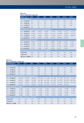 31
Table 3.3a
Data for ribbed slabs: single span
SINGLE span, m 6.0 7.0 8.0 9.0 10.0 11.0 12.0
Overall depth, mm
IL = 2.5 kN/m2 251 312 379 451 539 639 749
IL = 5.0 kN/m2 278 347 425 516 621 732 852
IL = 7.5 kN/m2 311 381 474 576 690 809 938
IL = 10.0 kN/m2 340 416 522 634 759 896
Ultimate load to supporting beams, internal (end), kN/m
IL = 2.5 kN/m2 n/a(30) n/a(37) n/a(44) n/a (53) n/a (64) n/a (77) n/a (91)
IL = 5.0 kN/m2 n/a(42) n/a(51) n/a(61) n/a (73) n/a (88) n/a(104) n/a(122)
IL = 7.5 kN/m2 n/a(54) n/a(65) n/a(78) n/a (93) n/a(111) n/a(130) n/a(152)
IL = 10.0 kN/m2 137(68) 167(82) 201(98) 240(116) 285(138) 337(163)
Reinforcement, kg/m² (kg/m³)
IL = 2.5 kN/m2 13 (84) 13 (78) 14 (73) 14 (68) 15 (60) 16 (56) 17 (51)
IL = 5.0 kN/m2 13 (83) 14 (75) 14 (69) 15 (64) 16 (57) 17 (52) 19 (50)
IL = 7.5 kN/m2 13 (77) 14 (72) 15 (65) 15 (59) 17 (53) 18 (52) 19 (47)
IL = 10.0 kN/m2 13 (73) 14 (68) 15 (62) 16 (58) 18 (53) 19 (48)
Variations: overall slab depth, mm, for IL = 5.0 kN/m2
2 hours fire 285 352 433 524 622 728 844
4 hours fire 300 362 428 497 571 658 760
Exp. XD1 + C40/50 260 324 400 483 579 679 788
Table 3.3b
Data for ribbed slabs: multiple span
MULTIPLE span,m 6.0 7.0 8.0 9.0 10.0 11.0 12.0 13.0 14.0
Overall depth, mm
IL = 2.5 kN/m2 250 255 308 366 430 495 567 653 748
IL = 5.0 kN/m2 250 284 344 408 483 566 655 751 854
IL = 7.5 kN/m2 250 301 374 453 541 633 729 833 944
IL = 10.0 kN/m2 273 330 410 500 597 698 803 936
Ultimate load to supporting beams, internal (end), kN/m
IL = 2.5 kN/m2 60 (30) 70 (35) 84 (42) 99 (49) 117 (58) 135 (68) 157 (78) 182 (91) 212 (106)
IL = 5.0 kN/m2 82 (41) 98 (49) 116 (58) 136 (68) 160 (80) 185 (93) 214 (107) 246 (123) 283 (142)
IL = 7.5 kN/m2 105 (52) 125 (63) 148 (74) 174 (87) 204 (102) 235 (118) 270 (135) 309 (154) 353 (177)
IL = 10.0 kN/m2 132 (66) 157 (79) 186 (93) 218 (109) 255 (128) 295 (147) 338 (169) 391 (195)
Reinforcement, kg/m² (kg/m³)
IL = 2.5 kN/m2 6 (40) 11 (74) 12 (71) 12 (65) 12 (59) 13 (57) 13 (51) 14 (48) 15 (46)
IL = 5.0 kN/m2 9 (57) 13 (78) 13 (70) 13 (65) 14 (60) 14 (55) 15 (52) 16 (47) 17 (46)
IL = 7.5 kN/m2 13 (86) 13 (80) 13 (71) 14 (66) 14 (57) 15 (53) 16 (48) 18 (48) 18 (44)
IL = 10.0 kN/m2 14 (86) 14 (78) 14 (70) 15 (65) 15 (57) 16 (52) 18 (49) 18 (44)
Variations: overall slab depth, mm, for IL = 5.0 kN/m2
2 hours fire 250 278 335 399 463 531 602 677 755
4 hours fire 250 290 343 399 459 521 589 654 724
Exp. XD1 + C40/50 250 264 319 381 453 529 610 697 790
In-situ slabs
 