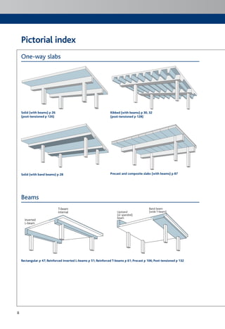 ii
Pictorial index
One-way slabs
Solid (with beams) p 26
(post-tensioned p 126)
Ribbed (with beams) p 30, 32
(post-tensioned p 128)
Solid (with band beams) p 28 Precast and composite slabs (with beams) p 87
Beams
Inverted
L-beam
T-beam
internal Upstand
(or spandrel)
beam
Band beam
(wide T-beam)
Rectangular p 47; Reinforced inverted L-beams p 51; Reinforced T-beams p 61; Precast p 106; Post-tensioned p 132
ii
 