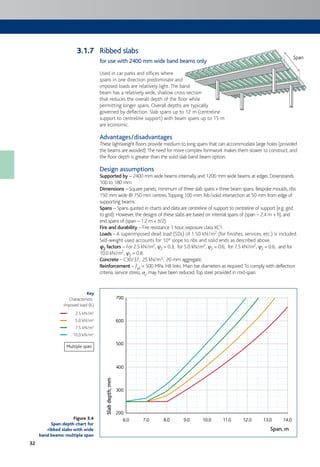 32
Ribbed slabs
for use with 2400 mm wide band beams only
Used in car parks and offices where
spans in one direction predominate and
imposed loads are relatively light. The band
beam has a relatively wide, shallow cross-section
that reduces the overall depth of the floor while
permitting longer spans. Overall depths are typically
governed by deflection. Slab spans up to 12 m (centreline
support to centreline support) with beam spans up to 15 m
are economic.
Advantages/disadvantages
These lightweight floors provide medium to long spans that can accommodate large holes (provided
the beams are avoided).The need for more complex formwork makes them slower to construct, and
the floor depth is greater than the solid slab band beam option.
Design assumptions
Supported by – 2400 mm wide beams internally and 1200 mm wide beams at edges. Downstands
100 to 180 mm.
Dimensions – Square panels, minimum of three slab spans x three beam spans. Bespoke moulds, ribs
150 mm wide @ 750 mm centres.Topping 100 mm. Rib/solid intersection at 50 mm from edge of
supporting beams.
Spans – Spans quoted in charts and data are centreline of support to centreline of support (e.g. grid
to grid). However, the designs of these slabs are based on internal spans of (span – 2.4 m + h), and
end spans of (span – 1.2 m + h/2).
Fire and durability – Fire resistance 1 hour; exposure class XC1.
Loads – A superimposed dead load (SDL) of 1.50 kN/m2 (for finishes, services, etc.) is included.
Self-weight used accounts for 10° slope to ribs and solid ends as described above.
cc2 factors – For 2.5 kN/m2, c2 = 0.3; for 5.0 kN/m2, c2 = 0.6; for 7.5 kN/m2, c2 = 0.6; and for
10.0 kN/m2, c2 = 0.8.
Concrete – C30/37; 25 kN/m3; 20 mm aggregate.
Reinforcement – fyk = 500 MPa. H8 links. Main bar diameters as required.To comply with deflection
criteria, service stress, ss, may have been reduced.Top steel provided in mid-span.
6.0
200
300
400
500
600
700
7.0 8.0 9.0 10.0 11.0 12.0 13.0 14.0
Slabdepth,mm
Span, m
Figure 3.4
Span:depth chart for
ribbed slabs with wide
band beams: multiple span
Key
Characteristic
imposed load (IL)
2.5 kN/m2
5.0 kN/m2
7.5 kN/m2
10.0 kN/m2
Multiple span
3.1.7
Span
 