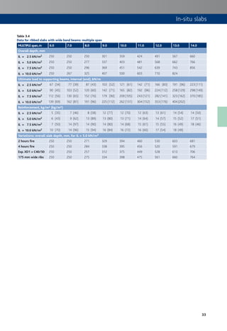 33
Table 3.4
Data for ribbed slabs with wide band beams: multiple span
MULTIPLE span,m 6.0 7.0 8.0 9.0 10.0 11.0 12.0 13.0 14.0
Overall depth, mm
IL = 2.5 kN/m2 250 250 250 301 359 424 491 567 660
IL = 5.0 kN/m2 250 250 277 337 403 481 568 662 766
IL = 7.5 kN/m2 250 250 296 369 451 542 639 743 856
IL = 10.0 kN/m2 250 267 325 407 500 603 710 824
Ultimate load to supporting beams, internal (end), kN/m
IL = 2.5 kN/m2 67 (34) 77 (39) 87 (43) 103 (52) 121 (61) 142 (71) 166 (83) 191 (96) 223 (111)
IL = 5.0 kN/m2 90 (45) 103 (52) 120 (60) 142 (71) 165 (82) 192 (96) 224 (112) 258 (129) 298 (149)
IL = 7.5 kN/m2 112 (56) 130 (65) 152 (76) 179 (90) 209 (105) 243 (121) 282 (141) 323 (162) 370 (185)
IL = 10.0 kN/m2 139 (69) 162 (81) 191 (96) 225 (112) 262 (131) 304 (152) 353 (176) 404 (202)
Reinforcement, kg/m² (kg/m³)
IL = 2.5 kN/m2 5 (35) 7 (46) 8 (58) 12 (77) 12 (70) 12 (63) 13 (61) 14 (54) 14 (50)
IL = 5.0 kN/m2 6 (43) 9 (62) 13 (89) 13 (80) 13 (71) 14 (64) 14 (57) 15 (52) 17 (51)
IL = 7.5 kN/m2 7 (50) 14 (97) 14 (90) 14 (80) 14 (68) 15 (61) 15 (55) 16 (49) 18 (46)
IL = 10.0 kN/m2 10 (70) 14 (96) 15 (94) 16 (84) 16 (72) 16 (60) 17 (54) 18 (49)
Variations: overall slab depth, mm, for IL = 5.0 kN/m2
2 hours fire 250 250 271 329 394 460 530 603 681
4 hours fire 250 250 284 338 395 456 520 591 679
Exp. XD1 + C40/50 250 250 257 312 375 449 528 613 706
175 mm wide ribs 250 250 275 334 398 475 561 660 764
In-situ slabs
 