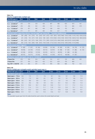 35
Table 3.5a
Data for troughed slabs: multiple span
MULTIPLE span,m 6.0 7.0 8.0 9.0 10.0 11.0 12.0 13.0 14.0
Overall depth, mm
IL = 2.5 kN/m2 250 270 329 404 487 580 693 810 941
IL = 5.0 kN/m2 250 290 352 426 512 616 722 840 979
IL = 7.5 kN/m2 258 301 366 444 538 636 745 867
IL = 10.0 kN/m2 271 311 381 465 556 657 773 906
Ultimate load to supporting columns, internal (edge*) per storey, kN; *excludes cladding loads
IL = 2.5 kN/m2 390 (280) 545 (370) 765 (500) 1050 (655) 1400 (845) 1830 (1080) 2420 (1390) 3130 (1760) 4030 (2230)
IL = 5.0 kN/m2 525 (350) 740 (475) 1030 (635) 1380 (825) 1810 (1060) 2350 (1340) 3030 (1700) 3830 (2120) 4850 (2650)
IL = 7.5 kN/m2 665 (425) 935 (575) 1280 (765) 1710 (995) 2220 (1270) 2840 (1600) 3620 (2010) 4540 (2480)
IL = 10.0 kN/m2 830 (510) 1160 (690) 1580 (920) 2100 (1200) 2710 (1520) 3450 (1910) 4390 (2400) 5510 (2980)
Reinforcement, kg/m² (kg/m³)
IL = 2.5 kN/m2 14 (80) 17 (97) 20 (94) 24(100) 26 (94) 29 (90) 33 (85) 36 (79) 41 (75)
IL = 5.0 kN/m2 18(106) 22(118) 27(122) 29(114) 32(107) 34 (98) 37 (92) 41 (86) 43 (75)
IL = 7.5 kN/m2 22(126) 29(150) 31(135) 33(123) 34(111) 38(105) 41 (98) 45 (90)
IL = 10.0 kN/m2 28(155) 35(177) 37(156) 39(142) 41(129) 44(117) 48(108) 47 (87)
Variations: overall slab depth, mm, for IL = 5.0 kN/m2
2 hours fire 250 290 354 429 516 621 729 849 995
4 hours fire 257 295 359 435 525 629 740 869
Exp. XD1 + C40/50 250 283 341 410 490 584 686 792 923
Table 3.5b
Data for multiple span rectangular panels: equivalent square span, m
Ribbed slab span, m 6.0 7.0 8.0 9.0 10.0 11.0 12.0 13.0 14.0
Equivalent square span, m
Beam span = 7.0 m 6.6 7.0 7.1 7.6 8.1 8.6 9.1 9.8 11.0
Beam span = 8.0 m 7.8 7.9 8.0 8.1 8.2 8.5 9.1 9.8 11.0
Beam span = 9.0 m 8.6 8.8 8.9 9.0 9.1 9.2 9.3 9.8 11.0
Beam span = 10.0 m 9.5 9.6 9.8 9.9 10.0 10.1 10.2 10.3 11.0
Beam span = 11.0 m 10.4 10.6 10.7 10.8 10.9 11.0 11.1 11.2 11.3
Beam span = 12.0 m 11.3 11.4 11.5 11.7 11.8 11.9 12.0 12.1 12.2
Beam span = 13.0 m 12.1 12.3 12.4 12.6 12.7 12.8 12.9 13.0 13.1
Beam span = 14.0 m 12.9 13.1 13.2 13.4 13.6 13.7 13.8 13.9 14.0
Note
The equivalent square span from this table should be used to derive the overall depth and load
In-situ slabs
 