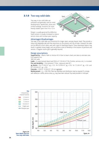 36
Key
Characteristic
imposed load (IL)
2.5 kN/m2
5.0 kN/m2
7.5 kN/m2
10.0 kN/m2
Single span
Multiple span
Two-way solid slabs
Two-way in-situ solid slabs are
utilitarian and generally used for retail
developments, warehouses, stores and
similar buildings. Economic for more
heavily loaded spans from 4 to 12 m.
Design is usually governed by deflection.
Steel content is usually increased to reduce
service stress and increase span capacity.
Advantages/disadvantages
Two-way in-situ solid slabs are economical for longer spans carrying heavier loads. They provide a
robust and adaptable slab with few restrictions on the position and size of holes. However, the slabs
can be difficult to form when used with a grid of downstand beams.These downstand beams may
result in a greater storey height, and can produce a lack of flexibility in the location of partitions and
services. A regular column grid is generally required.
Design assumptions
Supported by – Beams. Refer to Section 8.3.4 then to beam charts and data to estimate sizes.
End supports min.
300 mm wide.
Loads – A superimposed dead load (SDL) of 1.50 kN/m2 (for finishes, services, etc.) is included.
Fire and durability – Fire resistance 1 hour; exposure class XC1.
cc2 factors – For 2.5 kN/m2, c2 = 0.3; for 5.0 kN/m2, c2 = 0.6; for 7.5 kN/m2, c2 = 0.6 and
for 10.0 kN/m2, c2 = 0.8.
Concrete – C30/37; 25 kN/m3; 20 mm aggregate.
Reinforcement – fyk = 500 MPa. Main bar diameters and distribution steel as required.To comply
with deflection criteria, service stress, ss, may have been reduced.Top steel provided in mid-span.
Figure 3.6
Span:depth chart for
two-way solid slabs
Span
Span3.1.9
4.0
100
200
300
400
500
600
5.0 6.0 7.0 8.0 9.0 10.0 11.0 12.0
Slabdepth,mm
Span, m
Single span
Multiple span
 