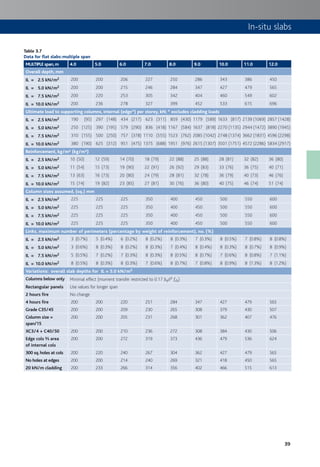 39
Table 3.7
Data for flat slabs:multiple span
MULTIPLE span,m 4.0 5.0 6.0 7.0 8.0 9.0 10.0 11.0 12.0
Overall depth, mm
IL = 2.5 kN/m2 200 200 206 227 250 286 343 386 450
IL = 5.0 kN/m2 200 200 215 246 284 347 427 479 565
IL = 7.5 kN/m2 200 220 253 305 342 404 460 549 602
IL = 10.0 kN/m2 200 236 278 327 399 452 533 615 696
Ultimate load to supporting columns, internal (edge*) per storey, kN; * excludes cladding loads
IL = 2.5 kN/m2 190 (95) 297 (148) 434 (217) 623 (311) 859 (430) 1179 (589) 1633 (817) 2139 (1069) 2857 (1428)
IL = 5.0 kN/m2 250 (125) 390 (195) 579 (290) 836 (418) 1167 (584) 1637 (818) 2270 (1135) 2944 (1472) 3890 (1945)
IL = 7.5 kN/m2 310 (155) 500 (250) 757 (378) 1110 (555) 1523 (762) 2085 (1042) 2748 (1374) 3662 (1831) 4596 (2298)
IL = 10.0 kN/m2 380 (190) 625 (312) 951 (475) 1375 (688) 1951 (976) 2615 (1307) 3501 (1751) 4572 (2286) 5834 (2917)
Reinforcement, kg/m² (kg/m³)
IL = 2.5 kN/m2 10 (50) 12 (59) 14 (70) 18 (79) 22 (88) 25 (88) 28 (81) 32 (82) 36 (80)
IL = 5.0 kN/m2 11 (54) 15 (73) 19 (90) 22 (91) 26 (92) 29 (83) 33 (76) 36 (75) 40 (71)
IL = 7.5 kN/m2 13 (63) 16 (73) 20 (80) 24 (79) 28 (81) 32 (78) 36 (79) 40 (73) 46 (76)
IL = 10.0 kN/m2 15 (74) 19 (82) 23 (85) 27 (81) 30 (76) 36 (80) 40 (75) 46 (74) 51 (74)
Column sizes assumed, (sq.) mm
IL = 2.5 kN/m2 225 225 225 350 400 450 500 550 600
IL = 5.0 kN/m2 225 225 225 350 400 450 500 550 600
IL = 7.5 kN/m2 225 225 225 350 400 450 500 550 600
IL = 10.0 kN/m2 225 225 225 350 400 450 500 550 600
Links, maximum number of perimeters (percentage by weight of reinforcement), no. (%)
IL = 2.5 kN/m2 3 (0.7%) 5 (0.4%) 6 (0.2%) 8 (0.2%) 8 (0.3%) 7 (0.3%) 8 (0.5%) 7 (0.8%) 8 (0.8%)
IL = 5.0 kN/m2 3 (0.6%) 8 (0.3%) 8 (0.2%) 8 (0.3%) 7 (0.4%) 8 (0.4%) 8 (0.3%) 8 (0.7%) 8 (0.9%)
IL = 7.5 kN/m2 5 (0.5%) 7 (0.2%) 7 (0.3%) 8 (0.3%) 8 (0.5%) 8 (0.7%) 7 (0.6%) 8 (0.8%) 7 (1.1%)
IL = 10.0 kN/m2 8 (0.5%) 8 (0.3%) 8 (0.3%) 7 (0.6%) 8 (0.7%) 7 (0.8%) 8 (0.9%) 8 (1.3%) 8 (1.2%)
Variations: overall slab depths for IL = 5.0 kN/m2
Columns below only Minimal effect (moment transfer restricted to 0.17 bed2 fck)
Rectangular panels Use values for longer span
2 hours fire No change
4 hours fire 200 200 220 251 284 347 427 479 565
Grade C35/45 200 200 209 230 265 308 379 430 507
Column size =
span/15
200 200 205 231 268 301 362 407 476
XC3/4 + C40/50 200 200 210 236 272 308 384 430 506
Edge cols area
of internal cols
200 200 272 319 373 436 479 536 624
300 sq. holes at cols 200 220 240 267 304 362 427 479 565
No holes at edges 200 200 214 240 269 321 418 450 565
20 kN/m cladding 200 233 266 314 356 402 466 515 613
In-situ slabs
 