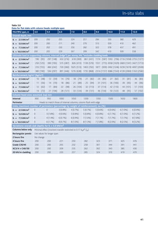 41
Table 3.8
Data for flat slabs with column heads: multiple span
MULTIPLE span,m 4.0 5.0 6.0 7.0 8.0 9.0 10.0 11.0 12.0
Overall depth, mm
IL = 2.5 kN/m2 200 200 205 224 251 284 330 380 429
IL = 5.0 kN/m2 200 200 211 240 270 313 359 410 462
IL = 7.5 kN/m2 200 202 220 250 282 322 378 437 491
IL = 10.0 kN/m2 200 205 229 267 299 342 410 509 558
Ultimate load to supporting columns, internal (edge*) per storey, kN; *excludes cladding loads
IL = 2.5 kN/m2 190 (95) 297 (148) 433 (216) 618 (309) 861 (431) 1174 (587) 1593 (796) 2116 (1058) 2755 (1377)
IL = 5.0 kN/m2 250 (125) 390 (195) 575 (287) 826 (413) 1139 (570) 1551 (775) 2058 (1029) 2683 (1341) 3427 (1713)
IL = 7.5 kN/m2 310 (155) 484 (242) 720 (360) 1025 (513) 1403 (702) 1877 (939) 2492 (1246) 3239 (1619) 4097 (2049)
IL = 10.0 kN/m2 380 (190) 594 (297) 891 (446) 1276 (638) 1735 (868) 2314 (1157) 3086 (1543) 4139 (2069) 5163 (2582)
Reinforcement, kg/m² (kg/m³)
IL = 2.5 kN/m2 10 (48) 12 (59) 14 (70) 18 (79) 21 (82) 24 (85) 27 (82) 31 (81) 36 (83)
IL = 5.0 kN/m2 11 (56) 14 (70) 18 (86) 21 (89) 25 (94) 31 (101) 36 (100) 39 (95) 44 (96)
IL = 7.5 kN/m2 12 (62) 17 (84) 22 (98) 26 (104) 32 (113) 37 (114) 42 (110) 44 (101) 51 (103)
IL = 10.0 kN/m2 14 (72) 21 (106) 28 (121) 33 (124) 39 (131) 46 (134) 50 (122) 48 (95) 57 (102)
Column head sizes assumed, (sq) mm
Internal 900 950 1000 1050 1200 1350 1500 1650 1800
Perimeter Heads to match those of internal columns, column flush with edge
Links, maximum number of perimeters (percentage by weight of reinforcement), no. (%)
IL = 2.5 kN/m2 0 0 3 (0.8%) 4 (0.7%) 5 (0.7%) 5 (0.6%) 6 (0.6%) 6 (1.0%) 6 (0.9%)
IL = 5.0 kN/m2 0 3 (1.8%) 4 (0.6%) 5 (0.8%) 5 (0.8%) 6 (0.8%) 6 (1.1%) 6 (1.0%) 6 (1.2%)
IL = 7.5 kN/m2 0 4 (1.4%) 6 (0.7%) 6 (0.9%) 7 (1.0%) 7 (1.1%) 7 (1.7%) 7 (1.7%) 8 (1.8%)
IL = 10.0 kN/m2 0 6 (1.7%) 8 (0.7%) 8 (1.0%) 8 (1.3%) 7 (1.8%) 8 (2.0%) 8 (2.5%) 8 (3.2%)
Variations: overall slab depths for IL = 5.0 kN/m2
Columns below only Minimal effect (moment transfer restricted to 0.17 bed2 fck)
Rectangular panels Use values for longer span.
2 hours fire No change
4 hours fire 200 200 221 250 282 323 371 425 476
Grade C35/45 200 200 205 232 258 301 344 391 441
XC3/4 + C40/50 200 200 209 235 262 302 343 385 430
20 kN/m cladding 200 200 220 257 285 324 370 419 470
In-situ slabs
 