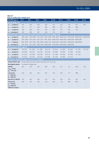 43
Table 3.9
Data for waffle slabs: multiple span
MULTIPLE span,m 7.2 8.1 9.0 9.9 10.8 11.7 12.6 13.5 14.4
Overall depth, mm
IL = 2.5 kN/m2 267 326 403 465 541 610 716 812 949
IL = 5.0 kN/m2 310 371 440 508 588 671 786 889
IL = 7.5 kN/m2 325 389 461 539 644 741 862 972
IL = 10.0 kN/m2 339 408 497 589 704 811 942
Ultimate load to supporting columns, internal (end*) kN; *excludes cladding loads
IL = 2.5 kN/m2 600 (300) 800 (400) 1100 (550 ) 1400 (700) 1900 (950) 2300(1150) 3100(1550) 3900(1950) 5200(2700)
IL = 5.0 kN/m2 800 (400) 1100 (550) 1500 (750) 1900 (950) 2400(1200) 3000(1500) 3900(1950) 4800(2400)
IL = 7.5 kN/m2 1000 (500) 1400 (700) 1800 (900) 2300(1150) 3000(1500) 3700(1850) 4800(2400) 5800(2900)
IL = 10.0 kN/m2 1300 (650) 1700 (950) 2200(1100) 2800(1400) 3700(1850) 4600(2200) 5900(2950)
Reinforcement, kg/m² (kg/m³)
IL = 2.5 kN/m2 18 (101) 20 (96) 22 (90) 30 (111) 31 (101) 32 (94) 36 (87) 37 (79) 39 (72)
IL = 5.0 kN/m2 29 (146) 30 (131) 30 (116) 33 (112) 33 (100) 36 (94) 37 (83) 39 (75)
IL = 7.5 kN/m2 31 (152) 32 (136) 34 (124) 34 (111) 35 (96) 38 (92) 40 (79) 41 (73)
IL = 10.0 kN/m2 33 (153) 35 (141) 36 (123) 36 (108) 38 (95) 40 (86) 43 (77)
Variations: overall slab depth, mm, for IL = 5.0 kN/m2
Columns below only Minimal effect (moment transfer restricted to 0.17 bed2 fck)
Rectangular panels Use values for longer span.
C35/40,
Dcdev =5mm,
bw = 170 mm
295 352 419 484 560 641 751 849 978
2 hours fire,
hf = 120 mm,
bw = 200 mm
303 362 430 497 576 663 777 880
Exp. XC3/4, C40/50 291 345 409 470 546 626 730 823 945
4 hours fire,
hf = 175 mm,
bw = 450 mm,
1200 mm centres
287 359 440 530 626 732 866 1029
In-situ slabs
 