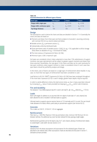 46
Table 3.B
Assumed dimensions for different types of beams
Beam type Rectangular L-beam T-beam
Flange width, single span bw bw + 0.10L bw + 0.20L
Flange width, continuous spans bw bw + 0.07L bw + 0.14L
Top flange thickness 100 100 100
Design
The assumptions used to derive the charts and data are detailed in Section 7.1.4. Essentially the
charts and data are based on:
Moments and shears from three-span sub-frame analysis to Eurocode 2, assuming continuity■
with nominal 250 mm sq. columns above and below.
Variable actions,■ Qk ≤ permanent actions, Gk.
Substantially uniformly distributed loads.■
Quasi-permanent value of variable actions = 0.6■ Qk (i.e. c2 = 0.6, applicable to all but storage
areas where an allowance for c2 = 0.8 should be made).
The more onerous of Expressions (6.10a) or (6.10b).■
Minimum span ≥ 0.85 x maximum span.■
End spans are considered critical. Unless subjected to more than 15% redistribution of support
moments, two-span slab elements will be subject to greater support moments and shears than
those assumed. Nonetheless, the sizes given in the charts and data can be used cautiously for
two-span conditions unless support moment or shear is considered critical. In such cases two-
span beams should be justified by analysis and design.
In the charts, sizes of beams are based on a single layer of reinforcement where feasible. In any
case, no more than two layers of reinforcement have been considered or used.
Load factors to BS EN 1990[9], Expressions (6.10a) or (6.10b) have been employed throughout.
If the more basic Expression (6.10) is used in design, greater beam depths may be required.
In order to satisfy deflection criteria, the steel service stress, ss, has in many cases been reduced
by increasing As,prov (area of steel provided) but keeping As,prov/As,req within code limitations.
Fire and durability
Fire resistance 1 hour (R60);exposure classXC1;cover to all max[15; f] + D cdev where D cdev = 10 mm.
Loads
Beam self-weight (in addition to an assumed 200 mm depth of solid slab inT- and L-beams) has
been allowed for and is included in ultimate loads to supports.
Ultimate loads to supports assume reaction factors of 1.0 internally and 0.5 to ends.The user should
make allowance for elastic effects, particularly at penultimate supports (see Section 8.2.2).
Concrete
This is taken as C30/37; 25 kN/m3; 20 mm aggregate.
Reinforcement
Main bars: fyk = 500 MPa. Maximum H32s top and bottom, links: minimum H8. Minimum 50 mm
between top bars. No additional top cover has been allowed for bars passing at right-angles.
Reinforcement quantities are for the beams only. ForT- and L-beams, density of reinforcement relates
to overall depth x web width. See also Section 2.2.4.
Variations
Variations from the above assumptions and assumptions for the individual types of beam are
described in the relevant data.Other assumptions made are described and discussed in Section 7,
Derivationofchartsanddata.
 