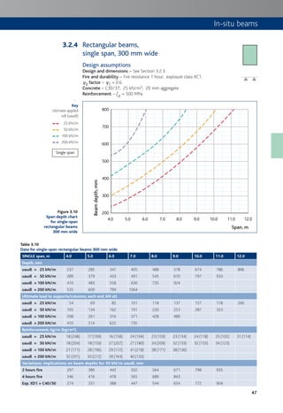 47
In-situ beams
Single span
Key
Ultimate applied
udl (uaudl)
25 kN/m
50 kN/m
100 kN/m
200 kN/m
Rectangular beams,
single span, 300 mm wide
Design assumptions
Design and dimensions – See Section 3.2.3.
Fire and durability – Fire resistance 1 hour; exposure class XC1.
c2 factor – c2 = 0.6.
Concrete – C30/37; 25 kN/m3; 20 mm aggregate.
Reinforcement – fyk = 500 MPa.
4.0
200
300
400
500
600
700
800
5.0 6.0 7.0 8.0 9.0 10.0 11.0 12.0
Beamdepth,mm
Span, m
Figure 3.10
Span:depth chart
for single-span
rectangular beams
300 mm wide
Table 3.10
Data for single-span rectangular beams 300 mm wide
SINGLE span, m 4.0 5.0 6.0 7.0 8.0 9.0 10.0 11.0 12.0
Depth, mm
uaudl = 25 kN/m 237 285 347 405 488 578 674 786 896
uaudl = 50 kN/m 289 379 433 491 545 670 797 933
uaudl = 100 kN/m 410 483 558 630 735 924
uaudl = 200 kN/m 535 609 799 1064
Ultimate load to supports/columns, each end, kN ult
uaudl = 25 kN/m 54 69 85 101 118 137 157 178 200
uaudl = 50 kN/m 105 134 162 191 220 253 287 323
uaudl = 100 kN/m 208 261 316 371 428 489
uaudl = 200 kN/m 410 514 622 735
Reinforcement, kg/m (kg/m³)
uaudl = 25 kN/m 18 (248) 17 (199) 16 (158) 24 (194) 23 (159) 23 (134) 24 (118) 25 (105) 31 (114)
uaudl = 50 kN/m 18 (204) 18 (159) 27 (207) 27 (180) 34 (209) 32 (159) 32 (133) 34 (123)
uaudl = 100 kN/m 21 (171) 28 (196) 29 (172) 41 (218) 38 (171) 38 (136)
uaudl = 200 kN/m 32 (201) 50 (272) 39 (164) 40 (126)
Variations: implications on beam depths for 50 kN/m uaudl, mm
2 hours fire 297 380 442 502 564 671 798 935
4 hours fire 346 416 478 565 689 843
Exp. XD1 + C40/50 274 331 388 447 544 654 772 904
3.2.4
 