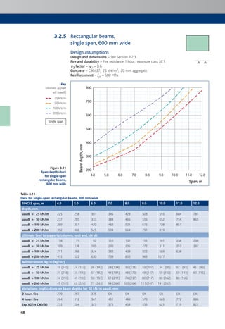 48
Table 3.11
Data for single-span rectangular beams, 600 mm wide
SINGLE span, m 4.0 5.0 6.0 7.0 8.0 9.0 10.0 11.0 12.0
Depth, mm
uaudl = 25 kN/m 225 258 301 345 429 508 593 684 781
uaudl = 50 kN/m 237 285 333 383 466 556 652 754 865
uaudl = 100 kN/m 289 351 420 482 521 612 738 857
uaudl = 200 kN/m 392 466 525 594 664 751 819
Ultimate load to supports/columns, each end, kN ult
uaudl = 25 kN/m 58 75 92 110 132 155 181 208 238
uaudl = 50 kN/m 109 138 169 200 235 272 311 353 397
uaudl = 100 kN/m 211 266 324 382 439 502 569 638
uaudl = 200 kN/m 415 522 630 739 850 963 1077
Reinforcement, kg/m (kg/m³)
uaudl = 25 kN/m 19 (142) 24 (153) 26 (142) 28 (134) 30 (115) 33 (107) 34 (95) 37 (91) 45 (96)
uaudl = 50 kN/m 31 (218) 33 (193) 37 (187) 44 (191) 48 (173) 49 (147) 59 (150) 59 (131) 60 (115)
uaudl = 100 kN/m 34 (197) 41 (197) 50 (197) 61 (211) 74 (237) 80 (217) 80 (182) 80 (156)
uaudl = 200 kN/m 45 (191) 63 (224) 77 (243) 94 (264) 105 (264) 111 (247) 141 (287)
Variations: implications on beam depths for 50 kN/m uaudl, mm
2 hours fire 239 287 335 OK OK OK OK OK OK
4 hours fire 264 312 361 401 484 573 669 772 886
Exp. XD1 + C40/50 235 284 327 375 453 536 625 719 827
Key
Ultimate applied
udl (uaudl)
25 kN/m
50 kN/m
100 kN/m
200 kN/m
Rectangular beams,
single span, 600 mm wide
Design assumptions
Design and dimensions – See Section 3.2.3.
Fire and durability – Fire resistance 1 hour; exposure class XC1.
c2 factor – c2 = 0.6.
Concrete – C30/37; 25 kN/m3; 20 mm aggregate.
Reinforcement – fyk = 500 MPa.
4.0
200
300
400
500
600
700
800
5.0 6.0 7.0 8.0 9.0 10.0 11.0 12.0
Beamdepth,mm
Span, m
Figure 3.11
Span:depth chart
for single-span
rectangular beams,
600 mm wide
Single span
3.2.5
 