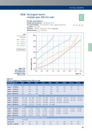 49
In-situ beams
Figure 3.12
Span:depth chart
for multiple-span
rectangular beams,
300 mm wide
Key
Ultimate applied
udl (uaudl)
25 kN/m
50 kN/m
100 kN/m
200 kN/m
Rectangular beams,
multiple span, 300 mm wide
Design assumptions
Design and dimensions – See Section 3.2.3.
Fire and durability – Fire resistance 1 hour; exposure class XC1.
c2 factor – c2 = 0.6.
Concrete – C30/37; 25 kN/m3; 20 mm aggregate.
Reinforcement – fyk = 500 MPa.
4.0
200
300
400
500
600
700
800
5.0 6.0 7.0 8.0 9.0 10.0 11.0 12.0
Beamdepth,mm
Span, m
Table 3.12
Data for multiple-span rectangular beams, 300 mm wide
MULTIPLE span,m 4.0 5.0 6.0 7.0 8.0 9.0 10.0 11.0 12.0
Depth, mm
uaudl = 25 kN/m 225 237 275 335 402 481 553 635 721
uaudl = 50 kN/m 254 306 388 441 495 548 594 724 837
uaudl = 100 kN/m 352 439 510 574 624 679 733
uaudl = 200 kN/m 482 582 649 763 1026
Ultimate load to supports/columns, each end, kN ult
uaudl = 25 kN/m 108 (54) 136 (68) 165 (83) 197 (98) 230 (115) 266 (133) 302 (151) 340 (170) 381 (191)
uaudl = 50 kN/m 210 (105) 264 (132) 322 (161) 379 (189) 437 (219) 496 (248) 556 (278) 625 (312) 694 (347)
uaudl = 100 kN/m 413 (207) 521 (260) 629 (314) 738 (369) 847 (423) 957 (479) 1069 (534)
uaudl = 200 kN/m 818 (409) 1027 (514) 1237 (618) 1450 (725) 1677 (838)
Reinforcement, kg/m (kg/m³)
uaudl = 25 kN/m 11 (161) 17 (242) 18 (213) 19 (184) 17 (144) 22 (155) 23 (137) 23 (121) 23 (108)
uaudl = 50 kN/m 18 (231) 20 (219) 22 (185) 22 (169) 28 (186) 34 (206) 38 (211) 35 (162) 35 (140)
uaudl = 100 kN/m 23 (215) 23 (175) 33 (217) 37 (213) 44 (236) 46 (225) 55 (248)
uaudl = 200 kN/m 35 (239) 42 (242) 49 (253) 58 (252) 49 (161)
Variations: implications on beam depths for 50 kN/m uaudl, mm
2 hours fire No change
4 hours fire 283 331 406 459 512 577 640 744 857
Exp. XD1 + C40/50 250 296 347 393 465 516 606 705 812
3.2.6
Multiple span
 