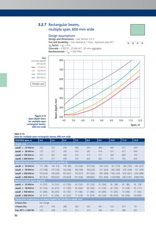 50
Table 3.13
Data for multiple-span rectangular beams, 600 mm wide
MULTIPLE span,m 4.0 5.0 6.0 7.0 8.0 9.0 10.0 11.0 12.0
Depth, mm
uaudl = 25 kN/m 225 225 250 283 343 406 485 557 634
uaudl = 50 kN/m 225 237 283 324 387 454 531 612 699
uaudl = 100 kN/m 255 307 366 419 473 517 583 689 793
uaudl = 200 kN/m 337 417 490 543 602 662 723 782 836
Ultimate load to supports/columns, each end, kN ult
uaudl = 25 kN/m 117 (58) 146 (73) 178 (89) 212 (106) 251 (126) 294 (147) 341 (170) 390 (195) 443 (221)
uaudl = 50 kN/m 217 (108) 272 (136) 332 (166) 393 (196) 458 (229) 527 (263) 600 (300) 676 (338) 757 (379)
uaudl = 100 kN/m 419 (210) 529 (264) 641 (321) 755 (377) 871 (435) 987 (494) 1109 (555) 1242 (621) 1378 (689)
uaudl = 200 kN/m 825 (413) 1039(520) 1255(628) 1471(736) 1690(845) 1912 (956) 2136(1068) 2361(1181) 2588(1294)
Reinforcement, kg/m (kg/m³)
uaudl = 25 kN/m 14 (107) 19 (141) 22 (150) 24 (142) 25 (123) 25 (104) 26 (90) 29 (86) 30 (78)
uaudl = 50 kN/m 20 (150) 30 (212) 31 (183) 38 (204) 38 (163) 41 (150) 46 (143) 47 (128) 49 (117)
uaudl = 100 kN/m 32 (206) 38 (205) 42 (192) 47 (186) 57 (200) 63 (204) 72 (205) 74 (180) 77 (162)
uaudl = 200 kN/m 43 (211) 52 (206) 62 (212) 71 (218) 79 (219) 93 (233) 106 (243) 120 (256) 142 (283)
Variations: implications on beam depths for 50 kN/m uaudl, mm
2 hours fire No change
4 hours fire 225 249 288 326 392 461 533 615 701
Exp. XD1 + C40/50 225 238 275 311 374 440 512 588 667
Figure 3.13
Span:depth chart
for multiple-span
rectangular beams,
600 mm wide
Rectangular beams,
multiple span, 600 mm wide
Design assumptions
Design and dimensions – See Section 3.2.3.
Fire and durability – Fire resistance 1 hour; exposure class XC1.
c2 factor – c2 = 0.6.
Concrete – C30/37; 25 kN/m3; 20 mm aggregate.
Reinforcement – fyk = 500 MPa.
4.0
200
300
400
500
600
700
800
5.0 6.0 7.0 8.0 9.0 10.0 11.0 12.0
Beamdepth,mm
Span, m
3.2.7
Key
Ultimate applied
udl (uaudl)
25 kN/m
50 kN/m
100 kN/m
200 kN/m
Multiple span
 