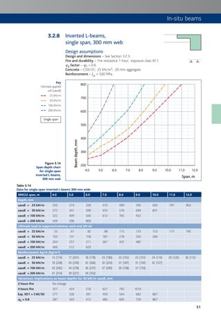 51
In-situ beams
Figure 3.14
Span:depth chart
for single-span
inverted L-beams,
300 mm web
Inverted L-beams,
single span, 300 mm web
Design assumptions
Design and dimensions – See Section 3.2.3.
Fire and durability – Fire resistance 1 hour; exposure class XC1.
c2 factor – c2 = 0.6.
Concrete – C30/37; 25 kN/m3; 20 mm aggregate.
Reinforcement – fyk = 500 MPa.
4.0
200
300
400
500
600
700
800
5.0 6.0 7.0 8.0 9.0 10.0 11.0 12.0
Beamdepth,mm
Span, m
Table 3.14
Data for single-span inverted L-beams 300 mm wide
SINGLE span, m 4.0 5.0 6.0 7.0 8.0 9.0 10.0 11.0 12.0
Depth, mm
uaudl = 25 kN/m 250 274 339 410 499 595 693 797 903
uaudl = 50 kN/m 275 341 399 470 576 699 831
uaudl = 100 kN/m 322 409 506 612 765 932
uaudl = 200 kN/m 439 596 809
Ultimate load to supports/columns, each end, kN ult
uaudl = 25 kN/m 53 67 82 98 115 133 153 173 195
uaudl = 50 kN/m 103 131 158 187 218 250 284
uaudl = 100 kN/m 204 257 311 367 425 485
uaudl = 200 kN/m 406 512 620
Reinforcement, kg/m (kg/m³)
uaudl = 25 kN/m 13 (174) 17 (201) 18 (178) 23 (190) 23 (155) 23 (131) 24 (114) 29 (120) 30 (112)
uaudl = 50 kN/m 19 (228) 24 (239) 32 (266) 32 (224) 31 (181) 31 (150) 32 (127)
uaudl = 100 kN/m 33 (345) 34 (278) 36 (237) 37 (200) 36 (158) 37 (133)
uaudl = 200 kN/m 41 (314) 39 (221) 39 (162)
Variations: implications on beam depths for 50 kN/m uaudl, mm
2 hours fire No change
4 hours fire 357 424 516 621 792 1010
Exp. XD1 + C40/50 277 330 391 459 564 682 807
cc2 = 0.8 287 343 412 485 600 729 867
3.2.8
Key
Ultimate applied
udl (uaudl)
25 kN/m
50 kN/m
100 kN/m
200 kN/m
Single span
 
