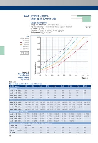 52
Table 3.15
Data for single-span inverted L-beams, 600 mm web
SINGLE span, m 4.0 5.0 6.0 7.0 8.0 9.0 10.0 11.0 12.0
Depth, mm
uaudl = 25 kN/m 250 250 286 329 405 489 567 650 738
uaudl = 50 kN/m 250 284 332 385 469 561 662 771 888
uaudl = 100 kN/m 265 318 373 437 536 648 765 895
uaudl = 200 kN/m 332 401 460 535 606 739 884
Ultimate load to supports/columns, each end, kN ult
uaudl = 25 kN/m n/a (56) n/a (70) n/a (85) n/a (103) n/a (123) n/a (145) n/a (169) n/a (194) n/a (222)
uaudl = 50 kN/m n/a (106) n/a (134) n/a (163) n/a (194) n/a (228) n/a (264) n/a (303) n/a (344) n/a (389)
uaudl = 100 kN/m n/a (206) n/a (260) n/a (315) n/a (372) n/a (433) n/a (496) n/a (562) n/a (632)
uaudl = 200 kN/m n/a (409) n/a (514) n/a (620) n/a (729) n/a (838) n/a (954) n/a(1074)
Reinforcement, kg/m (kg/m³)
uaudl = 25 kN/m 19 (127) 26 (176) 29 (167) 31 (158) 30 (124) 30 (102) 36 (105) 41 (106) 54 (122)
uaudl = 50 kN/m 24 (159) 33 (193) 37 (187) 41 (179) 41 (146) 48 (143) 50 (125) 59 (127) 66 (123)
uaudl = 100 kN/m 45 (282) 50 (263) 57 (256) 64 (245) 66 (204) 71 (183) 74 (162) 79 (148)
uaudl = 200 kN/m 53 (268) 63 (263) 88 (318) 92 (288) 117(322) 113 (254) 113 (213)
Variations: implications on beam depths for 50 kN/m uaudl, mm
2 hours fire No change
4 hours fire 252 299 348 397 482 574 674 784 901
Exp. XD1 + C40/50 250 276 322 368 446 531 624 724 830
cc2 = 0.8 250 289 338 388 473 566 668 779 900
Figure 3.15
Span:depth chart
for single-span
inverted L-beams,
600 mm web
Inverted L-beams,
single span, 600 mm web
Design assumptions
Design and dimensions – See Section 3.2.3.
Fire and durability – Fire resistance 1 hour; exposure class XC1.
c2 factor – c2 = 0.6.
Concrete – C30/37; 25 kN/m3; 20 mm aggregate.
Reinforcement – fyk = 500 MPa.
4.0
200
300
400
500
600
700
800
5.0 6.0 7.0 8.0 9.0 10.0 11.0 12.0
Beamdepth,mm
Span, m
3.2.9
Key
Ultimate applied
udl (uaudl)
25 kN/m
50 kN/m
100 kN/m
200 kN/m
Single span
 