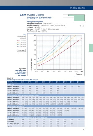 53
In-situ beams
Table 3.16
Data for single-span inverted L-beams, 900 mm web
SINGLE span, m 6.0 7.0 8.0 9.0 10.0 11.0 12.0 13.0 14.0
Depth, mm
uaudl = 25 kN/m 261 306 367 432 514 589 668 752 842
uaudl = 50 kN/m 304 356 436 519 609 706 803
uaudl = 100 kN/m 352 403 491 587 691 803
uaudl = 200 kN/m 405 462 553 665 789 921
Ultimate load to supports/columns, each end, kN ult
uaudl = 25 kN/m n/a (89) n/a (108) n/a (130) n/a (155) n/a (183) n/a (213) n/a (246) n/a (282) n/a (321)
uaudl = 50 kN/m n/a (167) n/a (200) n/a (238) n/a (278) n/a (322) n/a (369) n/a (419) n/a (472) n/a (529)
uaudl = 100 kN/m n/a (321) n/a (380) n/a (444) n/a (512) n/a (583) n/a (659) n/a (739) n/a (824)
uaudl = 200 kN/m n/a (626) n/a (736) n/a (851) n/a (972) n/a (1097) n/a (1227) n/a (1362)
Reinforcement, kg/m (kg/m³)
uaudl = 25 kN/m 32 (138) 32 (116) 36 (108) 40 (104) 45 (97) 49 (93) 56 (93) 70 (103) 78 (103)
uaudl = 50 kN/m 46 (169) 48 (148) 47 (119) 51 (108) 61 (112) 70 (110) 72 (100)
uaudl = 100 kN/m 65 (205) 74 (203) 85 (193) 83 (157) 109 (176) 94 (130)
uaudl = 200 kN/m 113 (311) 111 (267) 129 (259) 130 (216) 138 (194) 143 (173)
Variations: implications on beam depths for 50 kN/m uaudl, mm
2 hours fire 306 OK OK OK OK OK OK OK OK
4 hours fire 327 372 448 532 622 719 816
Exp. XD1 + C40/50 298 340 410 487 570 656 744 835
cc2 = 0.8 317 363 440 524 615 715 815
Figure 3.16
Span:depth chart
for single-span
inverted L-beams,
900 mm web
Inverted L-beams,
single span, 900 mm web
Design assumptions
Design and dimensions – See Section 3.2.3.
Fire and durability – Fire resistance 1 hour; exposure class XC1.
c2 factor – c2 = 0.6.
Concrete – C30/37; 25 kN/m3; 20 mm aggregate.
Reinforcement – fyk = 500 MPa.
6.0
200
300
400
500
600
700
800
900
7.0 8.0 9.0 10.0 11.0 12.0 13.0 14.0
Beamdepth,mm
Span, m
3.2.10
Key
Ultimate applied
udl (uaudl)
25 kN/m
50 kN/m
100 kN/m
200 kN/m
Single span
 