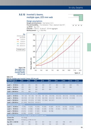 55
In-situ beams
Table 3.18
Data for multiple-span inverted L-beams, 225 mm web
MULTIPLE span,m 4.0 5.0 6.0 7.0 8.0 9.0 10.0 11.0 12.0
Depth, mm
uaudl = 25 kN/m 250 255 296 340 417 493 573 669 776
uaudl = 50 kN/m 250 293 360 431 530 641 763 896
uaudl = 100 kN/m 313 390 509 655 839
uaudl = 200 kN/m 475 668 917
Ultimate load to supports/columns, each end, kN ult
uaudl = 25 kN/m 104 (52) 130 (65) 158 (79) 187 (93) 218 (109) 250 (125) 283 (142) 319 (160) 357 (179)
uaudl = 50 kN/m 204 (102) 257 (128) 311 (155) 366 (183) 424 (212) 484 (242) 547 (273) 612 (306)
uaudl = 100 kN/m 406 (203) 510 (255) 617 (309) 727 (364) 842 (421)
uaudl = 200 kN/m 811 (405) 1020 (510) 1234 (617)
Reinforcement, kg/m (kg/m³)
uaudl = 25 kN/m 9 (165) 13 (222) 16 (243) 19 (242) 19 (207) 20 (177) 20 (152) 20 (135) 20 (117)
uaudl = 50 kN/m 18 (313) 24 (366) 24 (300) 24 (244) 23 (194) 23 (161) 26 (153) 27 (132)
uaudl = 100 kN/m 29 (414) 32 (367) 31 (267) 30 (204) 30 (158)
uaudl = 200 kN/m 36 (336) 34 (226) 35 (167)
Variations: implications on beam depths for 50 kN/m uaudl, mm
2 hours fire No change
4 hours fire Increase bw to 280 mm min.
Exp. XD1 + C40/50 250 295 361 431 526 632 748 875
cc2 = 0.8 250 304 376 452 556 673 800
Figure 3.18
Span:depth chart
for multiple-span
inverted L-beams,
225 mm web
Inverted L-beams,
multiple span, 225 mm web
Design assumptions
Design and dimensions – See Section 3.2.3.
Fire and durability – Fire resistance 1 hour; exposure class XC1.
c2 factor – c2 = 0.6.
Concrete – C30/37; 25 kN/m3; 20 mm aggregate.
Reinforcement – fyk = 500 MPa.
4.0
200
300
400
500
600
700
800
5.0 6.0 7.0 8.0 9.0 10.0 11.0 12.0
Beamdepth,mm
Span, m
3.2.12
Key
Ultimate applied
udl (uaudl)
25 kN/m
50 kN/m
100 kN/m
200 kN/m
Multiple span
 
