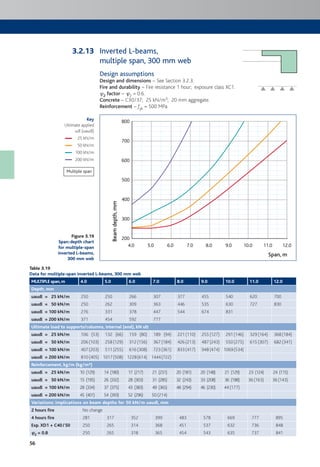 56
Figure 3.19
Span:depth chart
for multiple-span
inverted L-beams,
300 mm web
Inverted L-beams,
multiple span, 300 mm web
Design assumptions
Design and dimensions – See Section 3.2.3.
Fire and durability – Fire resistance 1 hour; exposure class XC1.
c2 factor – c2 = 0.6.
Concrete – C30/37; 25 kN/m3; 20 mm aggregate.
Reinforcement – fyk = 500 MPa.
4.0
200
300
400
500
600
700
800
5.0 6.0 7.0 8.0 9.0 10.0 11.0 12.0
Beamdepth,mm
Span, m
Table 3.19
Data for multiple-span inverted L-beams, 300 mm web
MULTIPLE span,m 4.0 5.0 6.0 7.0 8.0 9.0 10.0 11.0 12.0
Depth, mm
uaudl = 25 kN/m 250 250 266 307 377 455 540 620 700
uaudl = 50 kN/m 250 262 309 363 446 535 630 727 830
uaudl = 100 kN/m 276 331 378 447 544 674 831
uaudl = 200 kN/m 371 454 592 777
Ultimate load to supports/columns, internal (end), kN ult
uaudl = 25 kN/m 106 (53) 132 (66) 159 (80) 189 (94) 221 (110) 255 (127) 291 (146) 329 (164) 368 (184)
uaudl = 50 kN/m 206 (103) 258 (129) 312 (156) 367 (184) 426 (213) 487 (243) 550 (275) 615 (307) 682 (341)
uaudl = 100 kN/m 407 (203) 511 (255) 616 (308) 723 (361) 833 (417) 948 (474) 1069(534)
uaudl = 200 kN/m 810 (405) 1017(508) 1228(614) 1444(722)
Reinforcement, kg/m (kg/m³)
uaudl = 25 kN/m 10 (129) 14 (180) 17 (217) 21 (231) 20 (181) 20 (148) 21 (129) 23 (124) 24 (115)
uaudl = 50 kN/m 15 (195) 26 (332) 28 (303) 31 (285) 32 (243) 33 (208) 36 (188) 36 (163) 36 (143)
uaudl = 100 kN/m 28 (334) 37 (375) 43 (383) 49 (365) 48 (294) 46 (230) 44 (177)
uaudl = 200 kN/m 45 (401) 54 (393) 52 (296) 50 (214)
Variations: implications on beam depths for 50 kN/m uaudl, mm
2 hours fire No change
4 hours fire 281 317 352 399 483 578 669 777 895
Exp. XD1 + C40/50 250 265 314 368 451 537 632 736 848
cc2 = 0.8 250 265 318 365 454 543 635 737 841
Key
Ultimate applied
udl (uaudl)
25 kN/m
50 kN/m
100 kN/m
200 kN/m
Multiple span
3.2.13
 