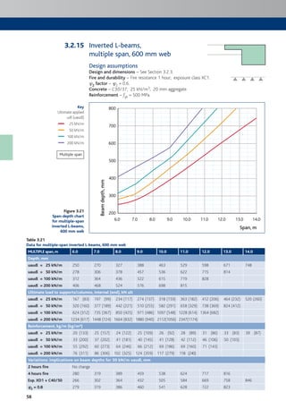 58
Inverted L-beams,
multiple span, 600 mm web
Design assumptions
Design and dimensions – See Section 3.2.3.
Fire and durability – Fire resistance 1 hour; exposure class XC1.
c2 factor – c2 = 0.6.
Concrete – C30/37; 25 kN/m3; 20 mm aggregate.
Reinforcement – fyk = 500 MPa.
6.0
200
300
400
500
600
700
800
7.0 8.0 9.0 10.0 11.0 12.0 13.0 14.0
Beamdepth,mm
Span, m
Table 3.21
Data for multiple-span inverted L-beams, 600 mm web
MULTIPLE span,m 6.0 7.0 8.0 9.0 10.0 11.0 12.0 13.0 14.0
Depth, mm
uaudl = 25 kN/m 250 270 327 388 463 529 598 671 748
uaudl = 50 kN/m 278 306 378 457 536 622 715 814
uaudl = 100 kN/m 312 364 436 522 615 719 828
uaudl = 200 kN/m 406 468 524 576 698 815
Ultimate load to supports/columns, internal (end), kN ult
uaudl = 25 kN/m 167 (83) 197 (99) 234 (117) 274 (137) 318 (159) 363 (182) 412 (206) 464 (232) 520 (260)
uaudl = 50 kN/m 320 (160) 377 (189) 442 (221) 510 (255) 582 (291) 658 (329) 738 (369) 824 (412)
uaudl = 100 kN/m 624 (312) 735 (367) 850 (425) 971 (486) 1097 (548) 1228 (614) 1364 (682)
uaudl = 200 kN/m 1234 (617) 1448 (724) 1664 (832) 1880 (940) 2112(1056) 2347(1174)
Reinforcement, kg/m (kg/m³)
uaudl = 25 kN/m 20 (133) 25 (157) 24 (122) 25 (109) 26 (92) 28 (89) 31 (86) 33 (83) 39 (87)
uaudl = 50 kN/m 33 (200) 37 (202) 41 (181) 40 (145) 41 (128) 42 (112) 46 (106) 50 (103)
uaudl = 100 kN/m 55 (292) 60 (273) 64 (246) 66 (212) 69 (186) 69 (160) 71 (143)
uaudl = 200 kN/m 76 (311) 86 (306) 102 (325) 124 (359) 117 (279) 118 (240)
Variations: implications on beam depths for 50 kN/m uaudl, mm
2 hours fire No change
4 hours fire 280 319 389 459 538 624 717 816
Exp. XD1 + C40/50 266 302 364 432 505 584 669 758 846
cc2 = 0.8 279 319 386 460 541 628 722 823
Figure 3.21
Span:depth chart
for multiple-span
inverted L-beams,
600 mm web
Key
Ultimate applied
udl (uaudl)
25 kN/m
50 kN/m
100 kN/m
200 kN/m
Multiple span
3.2.15
 
