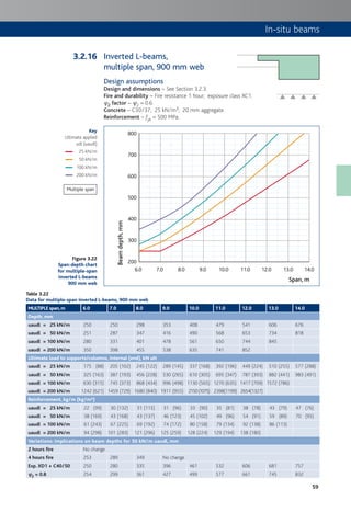 59
In-situ beams
Figure 3.22
Span:depth chart
for multiple-span
inverted L-beams
900 mm web
Inverted L-beams,
multiple span, 900 mm web
Design assumptions
Design and dimensions – See Section 3.2.3.
Fire and durability – Fire resistance 1 hour; exposure class XC1.
c2 factor – c2 = 0.6.
Concrete – C30/37; 25 kN/m3; 20 mm aggregate.
Reinforcement – fyk = 500 MPa.
6.0
200
300
400
500
600
700
800
7.0 8.0 9.0 10.0 11.0 12.0 13.0 14.0
Beamdepth,mm
Span, m
Table 3.22
Data for multiple-span inverted L-beams, 900 mm web
MULTIPLE span,m 6.0 7.0 8.0 9.0 10.0 11.0 12.0 13.0 14.0
Depth, mm
uaudl = 25 kN/m 250 250 298 353 408 479 541 606 676
uaudl = 50 kN/m 251 287 347 416 490 568 653 734 818
uaudl = 100 kN/m 280 331 401 478 561 650 744 845
uaudl = 200 kN/m 350 398 455 538 635 741 852
Ultimate load to supports/columns, internal (end), kN ult
uaudl = 25 kN/m 175 (88) 205 (102) 245 (122) 289 (145) 337 (168) 392 (196) 449 (224) 510 (255) 577 (288)
uaudl = 50 kN/m 325 (163) 387 (193) 456 (228) 530 (265) 610 (305) 695 (347) 787 (393) 882 (441) 983 (491)
uaudl = 100 kN/m 630 (315) 745 (373) 868 (434) 996 (498) 1130 (565) 1270 (635) 1417 (709) 1572 (786)
uaudl = 200 kN/m 1242 (621) 1459 (729) 1680 (840) 1911 (955) 2150(1075) 2398(1199) 2654(1327)
Reinforcement, kg/m (kg/m³)
uaudl = 25 kN/m 22 (99) 30 (132) 31 (115) 31 (96) 33 (90) 35 (81) 38 (78) 43 (79) 47 (76)
uaudl = 50 kN/m 38 (169) 43 (168) 43 (137) 46 (123) 45 (102) 49 (96) 54 (91) 59 (89) 70 (95)
uaudl = 100 kN/m 61 (243) 67 (225) 69 (192) 74 (172) 80 (158) 79 (134) 92 (138) 86 (113)
uaudl = 200 kN/m 94 (298) 101 (283) 121 (296) 125 (259) 128 (224) 129 (194) 138 (180)
Variations: implications on beam depths for 50 kN/m uaudl, mm
2 hours fire No change
4 hours fire 253 289 349 No change
Exp. XD1 + C40/50 250 280 335 396 461 532 606 681 757
cc2 = 0.8 254 299 361 427 499 577 661 745 832
Key
Ultimate applied
udl (uaudl)
25 kN/m
50 kN/m
100 kN/m
200 kN/m
Multiple span
3.2.16
 