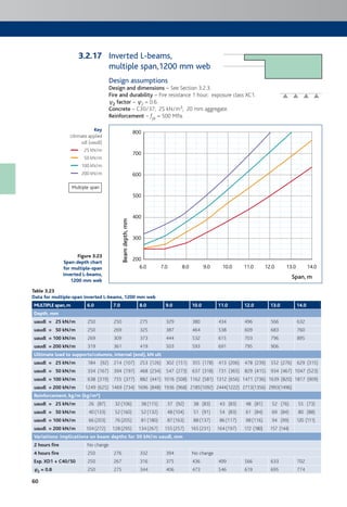 60
Inverted L-beams,
multiple span,1200 mm web
Design assumptions
Design and dimensions – See Section 3.2.3.
Fire and durability – Fire resistance 1 hour; exposure class XC1.
c2 factor – c2 = 0.6.
Concrete – C30/37; 25 kN/m3; 20 mm aggregate.
Reinforcement – fyk = 500 MPa.
6.0
200
300
400
500
600
700
800
7.0 8.0 9.0 10.0 11.0 12.0 13.0 14.0
Beamdepth,mm
Span, m
Table 3.23
Data for multiple-span inverted L-beams, 1200 mm web
MULTIPLE span,m 6.0 7.0 8.0 9.0 10.0 11.0 12.0 13.0 14.0
Depth, mm
uaudl = 25 kN/m 250 250 275 329 380 434 496 566 632
uaudl = 50 kN/m 250 269 325 387 464 538 609 683 760
uaudl = 100 kN/m 269 309 373 444 532 615 703 796 895
uaudl = 200 kN/m 319 361 419 503 593 691 795 906
Ultimate load to supports/columns, internal (end), kN ult
uaudl = 25 kN/m 184 (92) 214 (107) 253 (126) 302 (151) 355 (178) 413 (206) 478 (239) 552 (276) 629 (315)
uaudl = 50 kN/m 334 (167) 394 (197) 468 (234) 547 (273) 637 (318) 731 (365) 829 (415) 934 (467) 1047 (523)
uaudl = 100 kN/m 638 (319) 755 (377) 882 (441) 1016 (508) 1162 (581) 1312 (656) 1471 (736) 1639 (820) 1817 (909)
uaudl = 200 kN/m 1249 (625) 1469 (734) 1696 (848) 1936 (968) 2185(1092) 2444(1222) 2713(1356) 2993(1496)
Reinforcement, kg/m (kg/m³)
uaudl = 25 kN/m 26 (87) 32 (106) 38 (115) 37 (92) 38 (83) 43 (83) 48 (81) 52 (76) 55 (73)
uaudl = 50 kN/m 40 (133) 52 (160) 52 (132) 48 (104) 51 (91) 54 (83) 61 (84) 69 (84) 80 (88)
uaudl = 100 kN/m 66 (203) 76 (205) 81 (180) 87 (163) 88 (137) 86 (117) 98 (116) 94 (99) 120 (111)
uaudl = 200 kN/m 104 (272) 128 (295) 134 (267) 155 (257) 165 (231) 164 (197) 172 (180) 157 (144)
Variations: implications on beam depths for 50 kN/m uaudl, mm
2 hours fire No change
4 hours fire 250 276 332 394 No change
Exp. XD1 + C40/50 250 267 316 375 436 499 566 633 702
cc2 = 0.8 250 275 344 406 473 546 619 695 774
Figure 3.23
Span:depth chart
for multiple-span
inverted L-beams,
1200 mm web
Key
Ultimate applied
udl (uaudl)
25 kN/m
50 kN/m
100 kN/m
200 kN/m
Multiple span
3.2.17
 