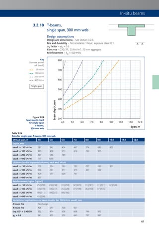 61
In-situ beams
Figure 3.24
Span:depth chart
for single-span
T-beams,
300 mm web
T-beams,
single span, 300 mm web
Design assumptions
Design and dimensions – See Section 3.2.3.
Fire and durability – Fire resistance 1 hour; exposure class XC1.
c2 factor – c2 = 0.6.
Concrete – C30/37; 25 kN/m3; 20 mm aggregate.
Reinforcement – fyk = 500 MPa.
4.0
200
300
400
500
600
700
800
5.0 6.0 7.0 8.0 9.0 10.0 11.0 12.0
Beamdepth,mm
Span, m
Table 3.24
Data for single-span T-beams, 300 mm web
SINGLE span, m 4.0 5.0 6.0 7.0 8.0 9.0 10.0 11.0 12.0
Depth, mm
uaudl = 50 kN/m 287 342 404 467 574 693 825
uaudl = 100 kN/m 329 418 513 616 763 925
uaudl = 200 kN/m 427 586 789
uaudl = 400 kN/m 717 1056
Ultimate load to supports/columns, each end, kN ult
uaudl = 50 kN/m 105 134 163 193 227 263 301
uaudl = 100 kN/m 206 261 317 375 437 502
uaudl = 200 kN/m 409 517 629 747
uaudl = 400 kN/m 817
Reinforcement, kg/m (kg/m³)
uaudl = 50 kN/m 25 (290) 24 (238) 31 (259) 32 (225) 31 (181) 31 (151) 32 (128)
uaudl = 100 kN/m 34 (349) 34 (272) 35 (228) 37 (199) 36 (159) 37 (135)
uaudl = 200 kN/m 40 (311) 39 (225) 39 (166)
uaudl = 400 kN/m 45 (208)
Variations: implications on beam depths for 100 kN/m uaudl, mm
2 hours fire No change
4 hours fire 406 517 700 927
Exp. XD1 + C40/50 322 414 506 606 746 912
cc2 = 0.8 341 435 535 643 797 967
3.2.18
Key
Ultimate applied
udl (uaudl)
50 kN/m
100 kN/m
200 kN/m
400 kN/m
Single span
 