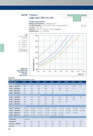 62
Single span
Key
Ultimate applied
udl (uaudl)
50 kN/m
100 kN/m
200 kN/m
400 kN/m
T-beams,
single span, 600 mm web
Design assumptions
Design and dimensions – See Section 3.2.3.
Fire and durability – Fire resistance 1 hour; exposure class XC1.
c2 factor – c2 = 0.6.
Concrete – C30/37; 25 kN/m3; 20 mm aggregate.
Reinforcement – fyk = 500 MPa.
4.0
200
300
400
500
600
700
800
5.0 6.0 7.0 8.0 9.0 10.0 11.0 12.0
Beamdepth,mm
Span, m
Table 3.25
Data for single-span T-beams, 600 mm web
SINGLE span, m 4.0 5.0 6.0 7.0 8.0 9.0 10.0 11.0 12.0
Depth, mm
uaudl = 50 kN/m 250 282 335 388 477 573 671 768 877
uaudl = 100 kN/m 264 320 378 446 552 669 784 912
uaudl = 200 kN/m 303 368 437 511 636 767 901
uaudl = 400 kN/m 422 508 590 677 840
Ultimate load to supports/columns, each end, kN ult
uaudl = 50 kN/m 106 134 163 194 228 265 304 344 387
uaudl = 100 kN/m 206 260 316 373 434 498 564 634
uaudl = 200 kN/m 408 513 619 727 840 956 1075
uaudl = 400 kN/m 812 1019 1228 1438 1656
Reinforcement, kg/m (kg/m³)
uaudl = 50 kN/m 34 (227) 40 (236) 44 (219) 48 (204) 52 (181) 52 (151) 55 (136) 58 (126) 59 (111)
uaudl = 100 kN/m 45 (284) 50 (258) 57 (252) 64 (239) 65 (195) 71 (177) 74 (158) 79 (145) 81 (129)
uaudl = 200 kN/m 68 (376) 84 (381) 99 (377) 114 (373) 113 (296) 113 (245) 117 (217) 117 (187)
uaudl = 400 kN/m 86 (338) 102 (334) 120 (338) 139 (341) 135 (268) 133 (216)
Variations: implications on beam depths for 100 kN/m uaudl, mm
2 hours fire No change
4 hours fire 281 337 396 463 571 686 801 929 1059
Exp. XD1 + C40/50 254 306 369 430 529 633 744 857 981
cc2 = 0.8 266 322 388 455 561 678 795 923 1056
Figure 3.25
Span:depth chart
for single-span
T-beams,
600 mm web
3.2.19
 